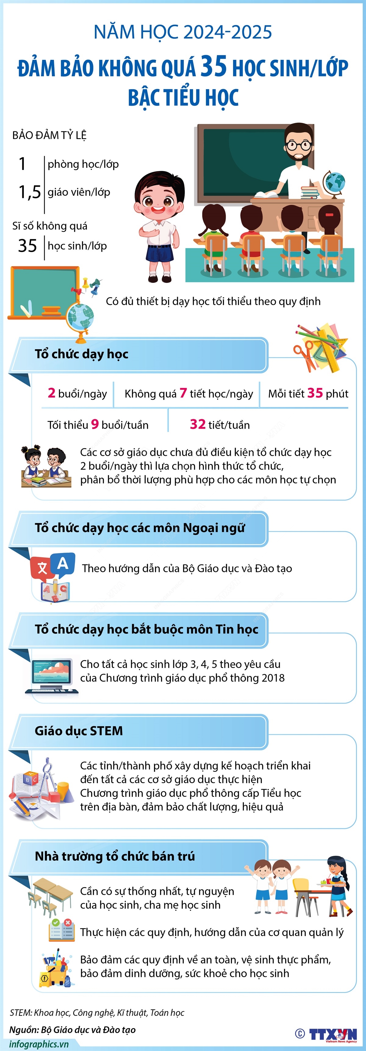 Năm học 2024-2025: Đảm bảo không quá 35 học sinh/lớp bậc tiểu học