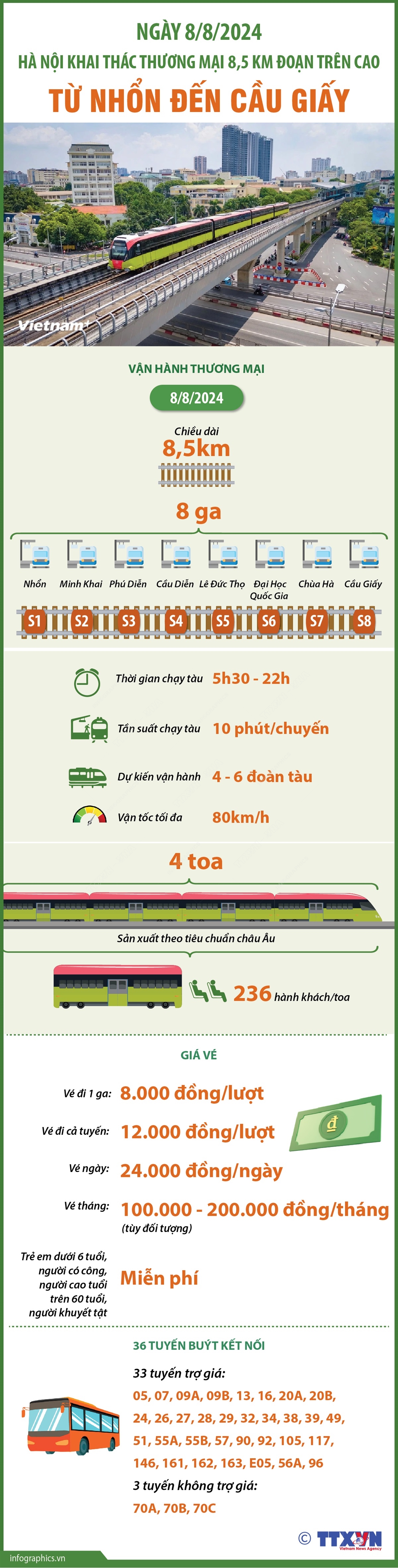 Ngày 8/8/2024: Hà Nội khai thác thương mại 8,5 km đoạn trên cao từ Nhổn đến Cầu Giấy