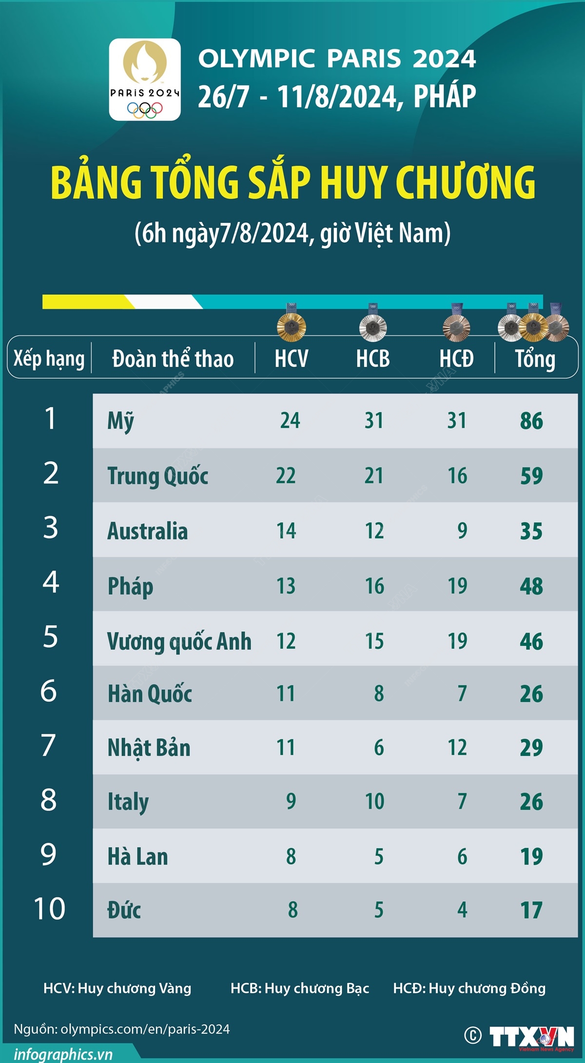 Olympic Paris 2024: Bảng tổng sắp huy chương (6h ngày 7/8/2024)
