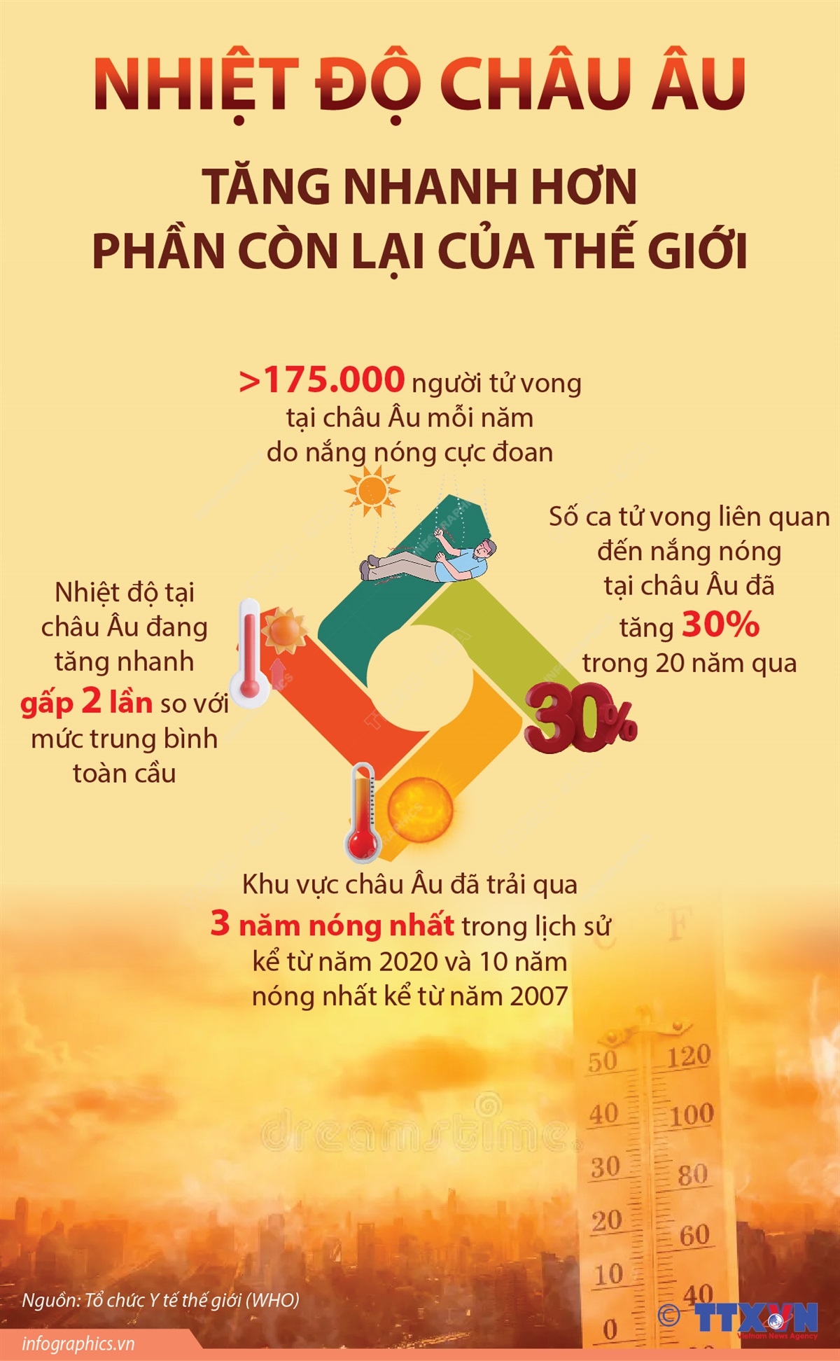 Nhiệt độ châu Âu tăng nhanh hơn phần còn lại của thế giới