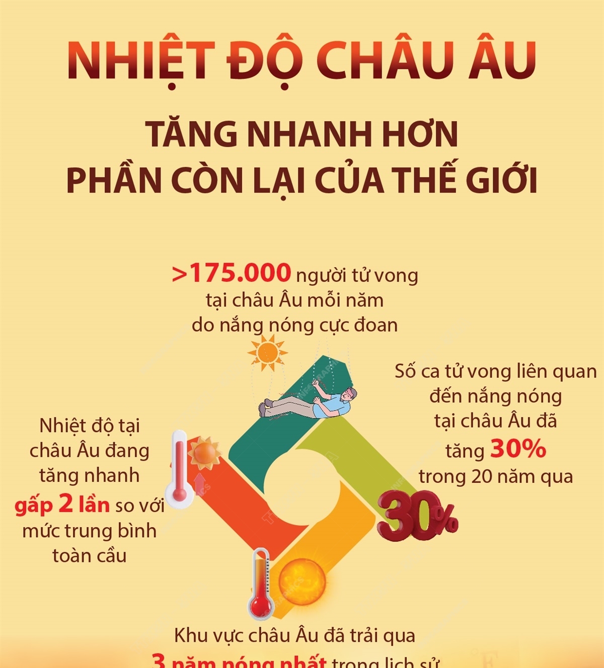 Nhiệt độ châu Âu tăng nhanh hơn phần còn lại của thế giới