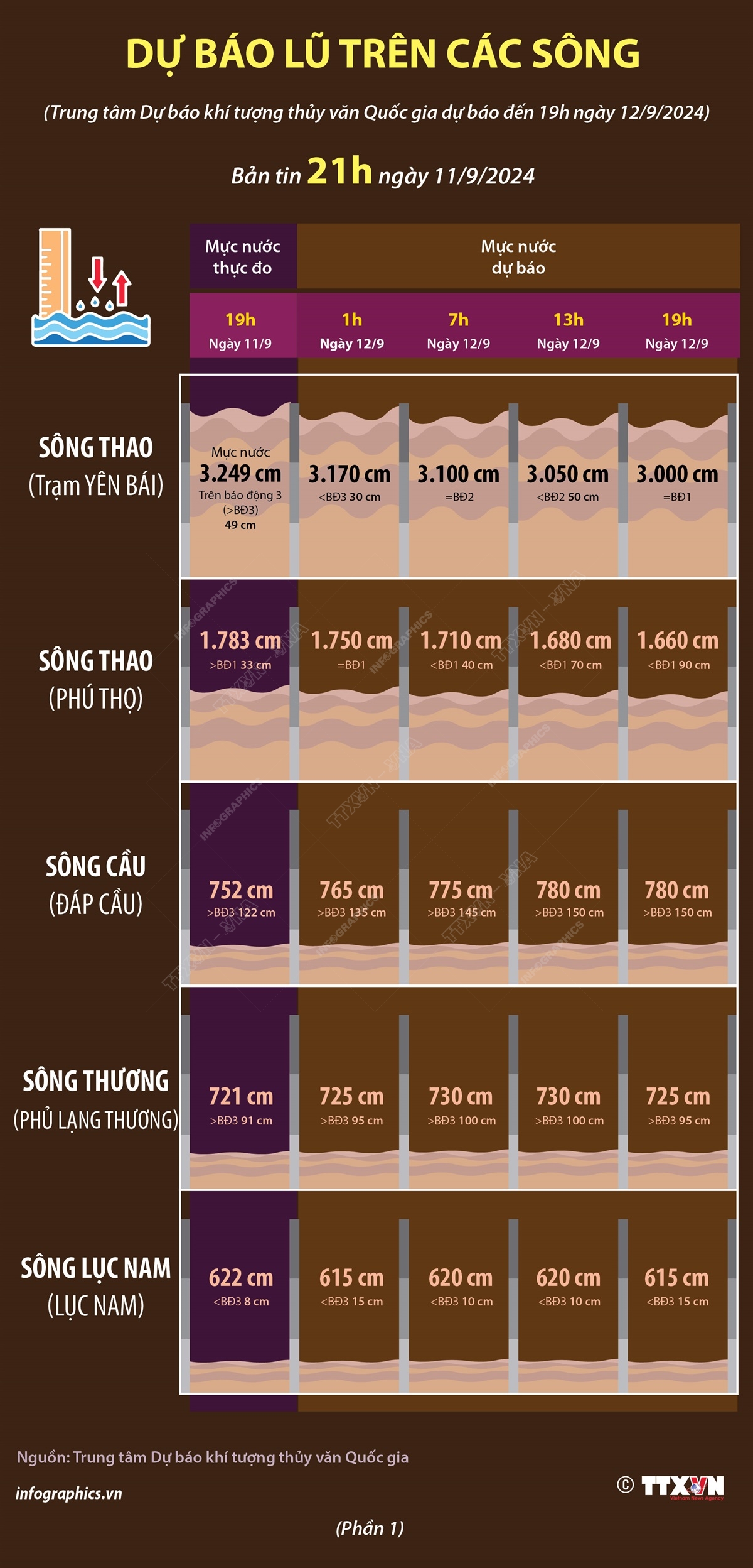 Dự báo lũ trên các sông (bản tin 21h ngày 11/9/2024) - Phần 1