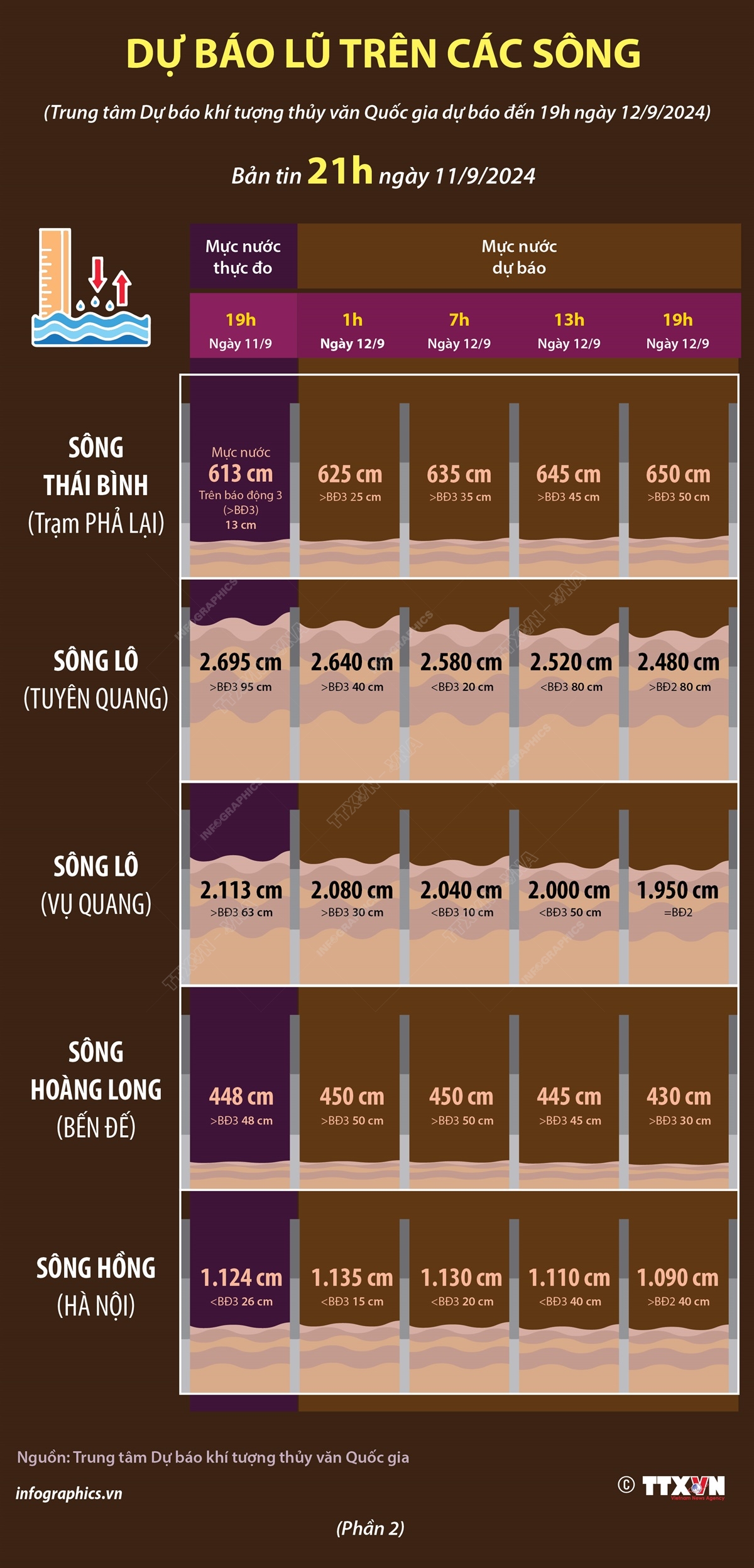 Dự báo lũ trên các sông (bản tin 21h ngày 11/9/2024) - Phần 2