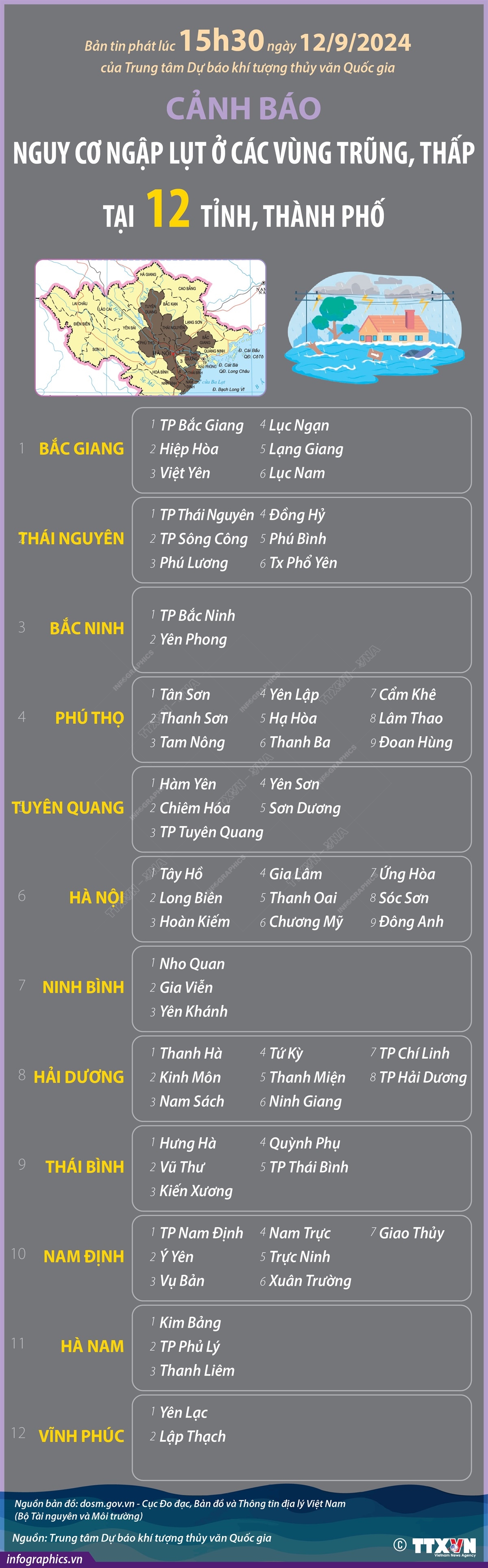 Cảnh báo nguy cơ ngập lụt ở các vùng trũng, thấp tại 12 tỉnh, thành phố (bản tin phát lúc 15h30 ngày 12/9/2024)