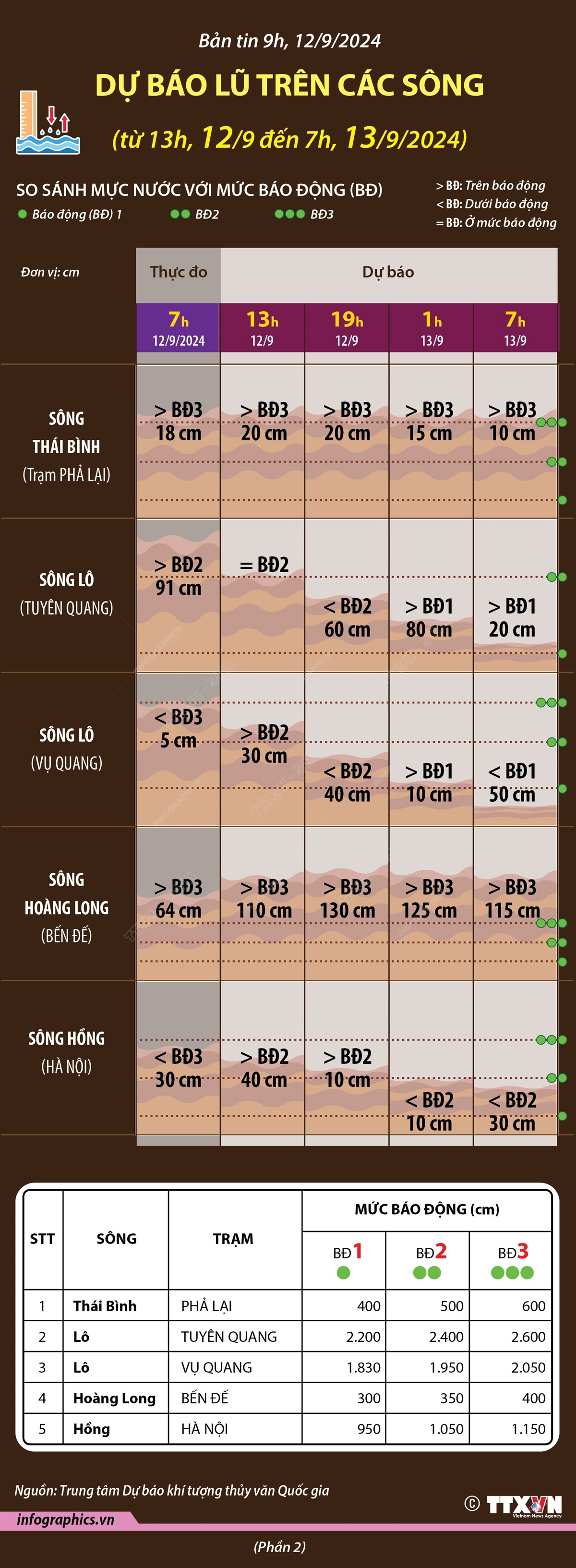 Dự báo lũ trên các sông đến 7 giờ ngày 13/9/2024 - Phần 2