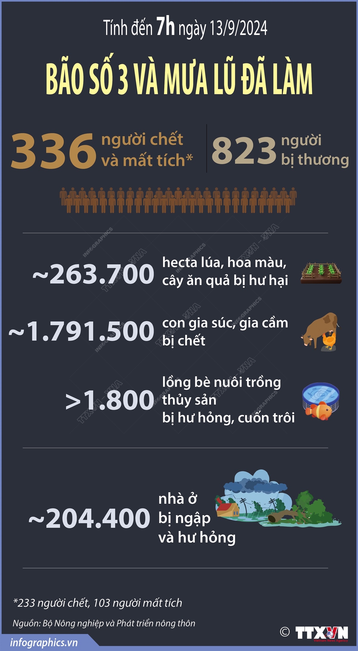 Cập nhật thiệt hại do bão số 3 và mưa lũ tính đến 7h ngày 13/9/2024