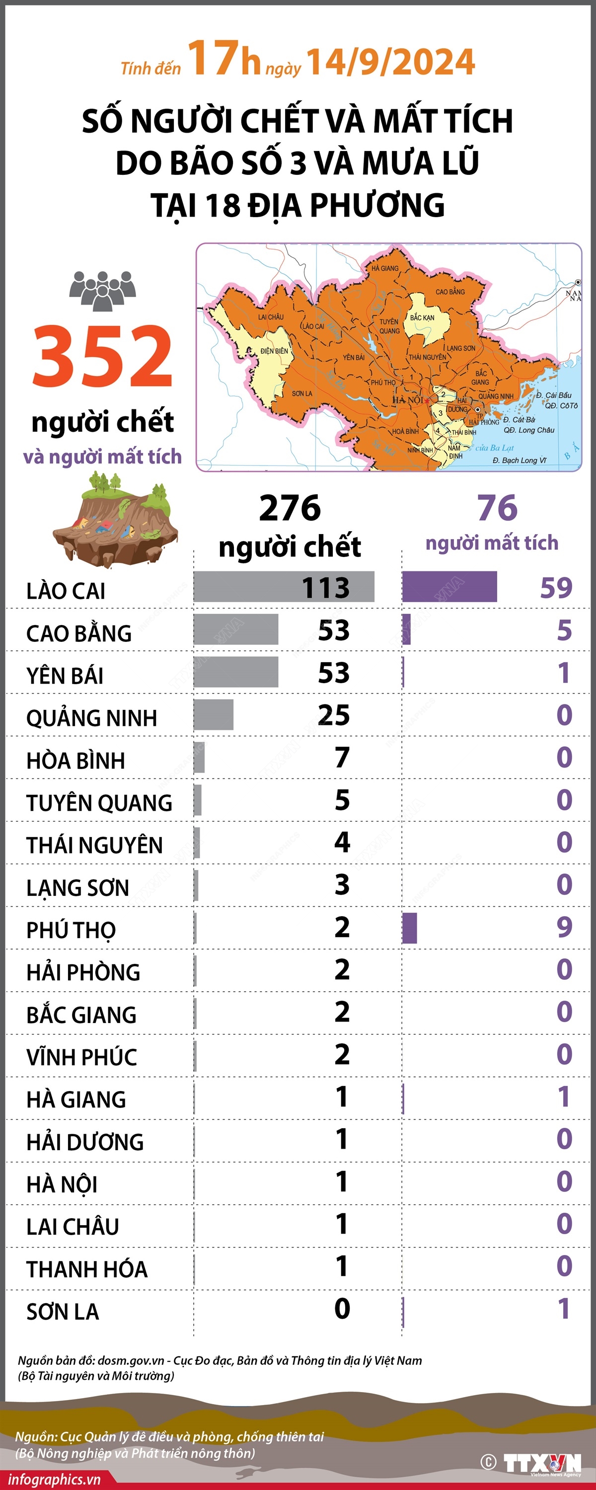 Cập nhật thiệt hại do bão số 3 và mưa lũ (tính đến 17h ngày 14/9/2024)