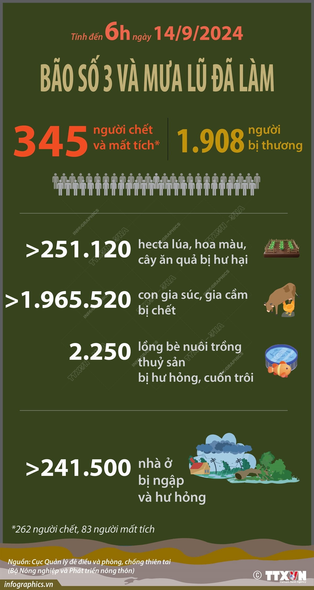 Cập nhật thiệt hại do bão số 3 và mưa lũ (tính đến 6h ngày 14/9/2024)