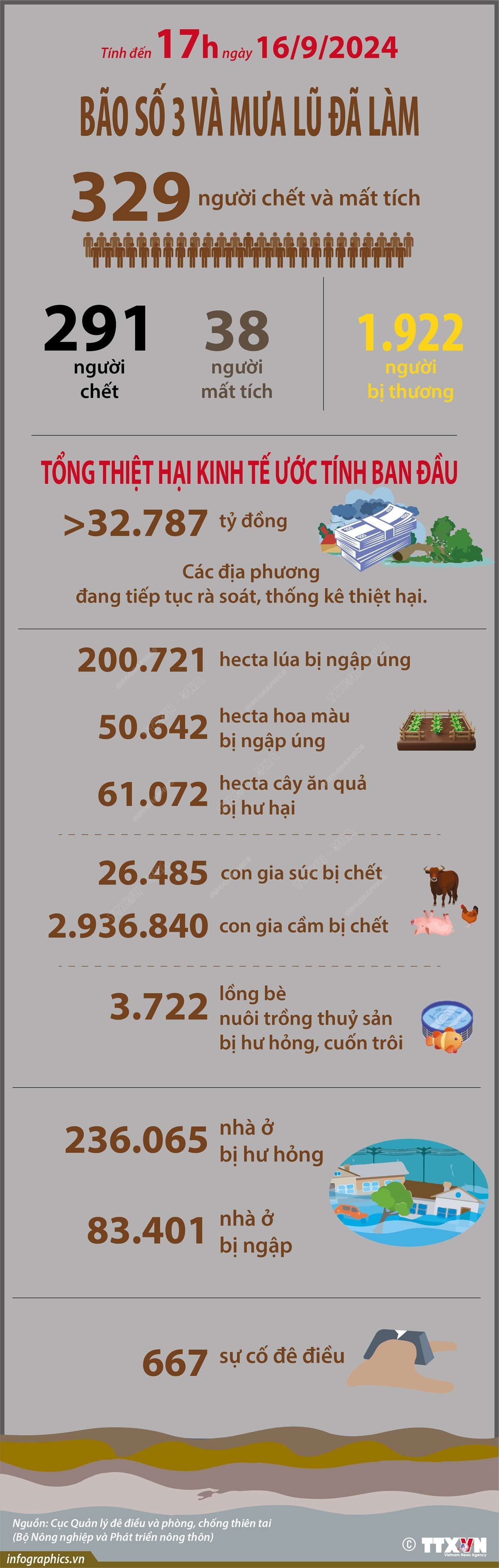 Cập nhật thiệt hại do bão số 3 và mưa lũ (tính đến 17h ngày 16/9/2024)