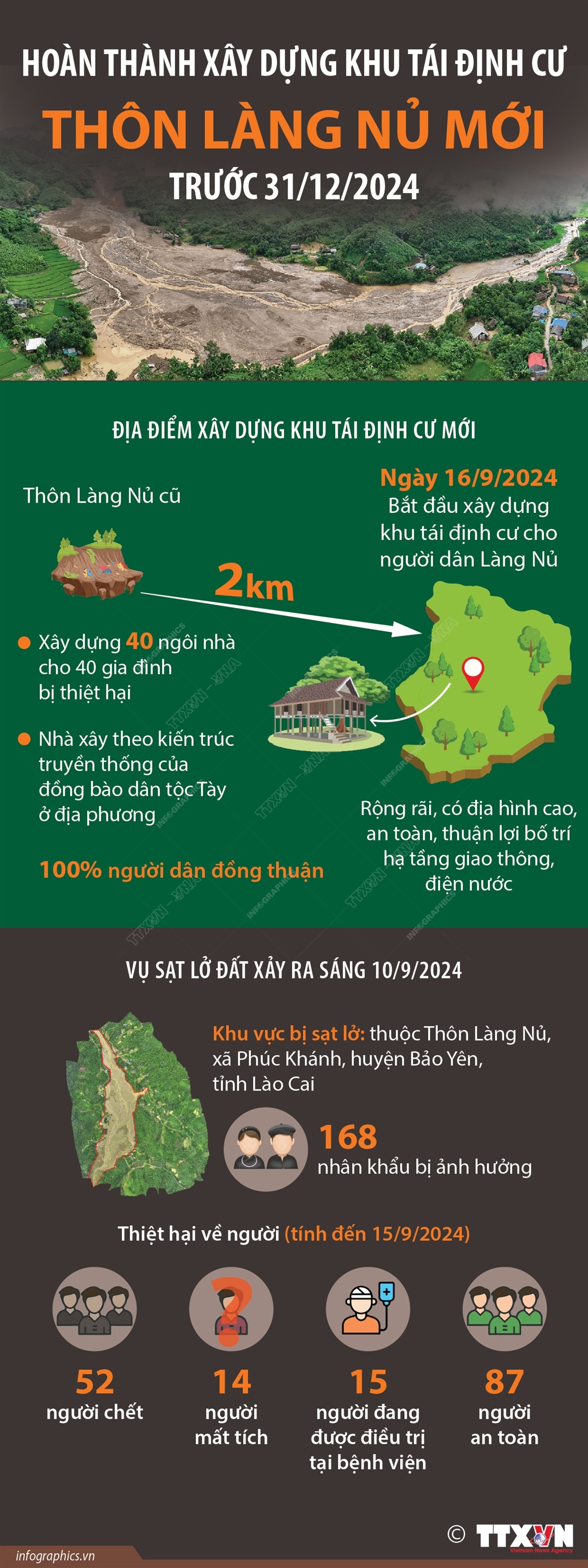 Hoàn thành xây dựng khu tái định cư thôn làng Nủ mới trước 31/12/2024