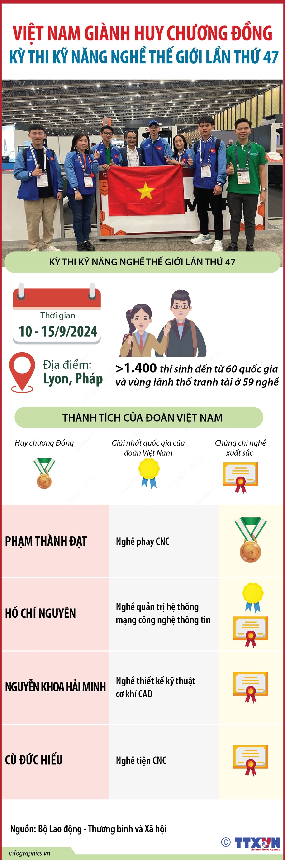 Việt Nam giành Huy chương Đồng kỳ thi Kỹ năng nghề thế giới lần thứ 47