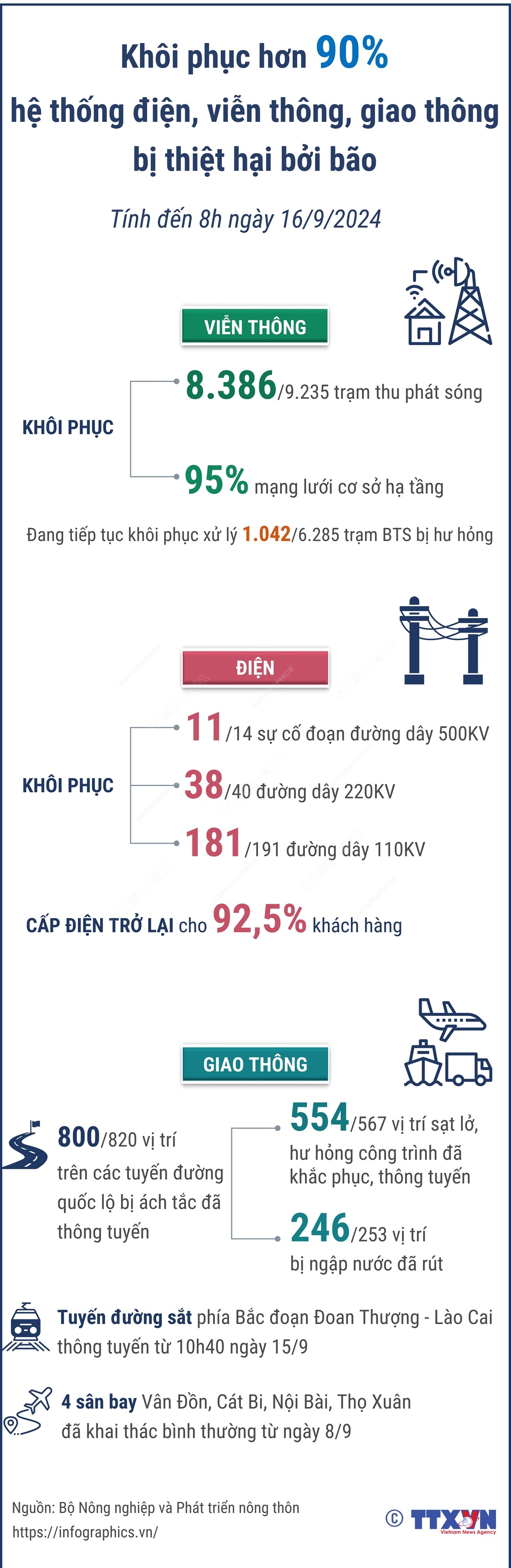 Khôi phục hơn 90% hệ thống điện, viễn thông, giao thông bị thiệt hại bởi bão số 3