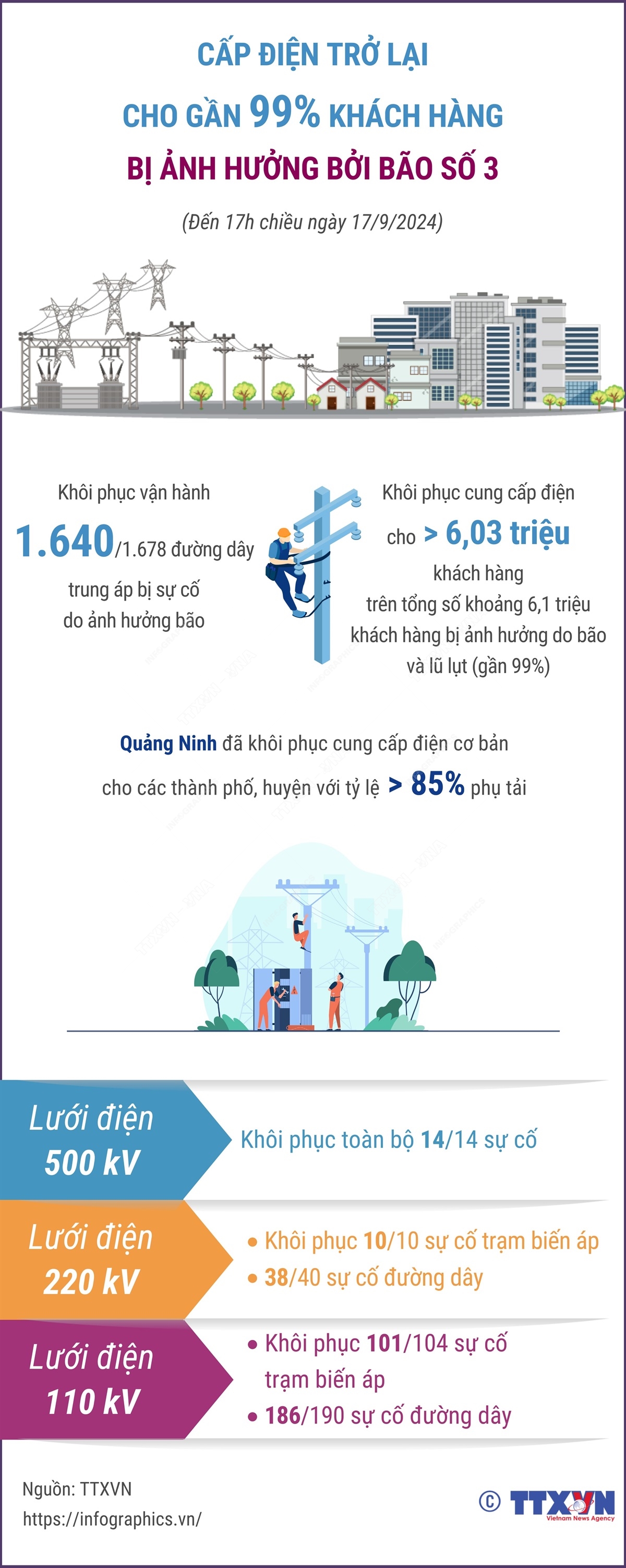 Cấp điện trở lại cho gần 99% khách hàng bị ảnh hưởng bởi bão số 3