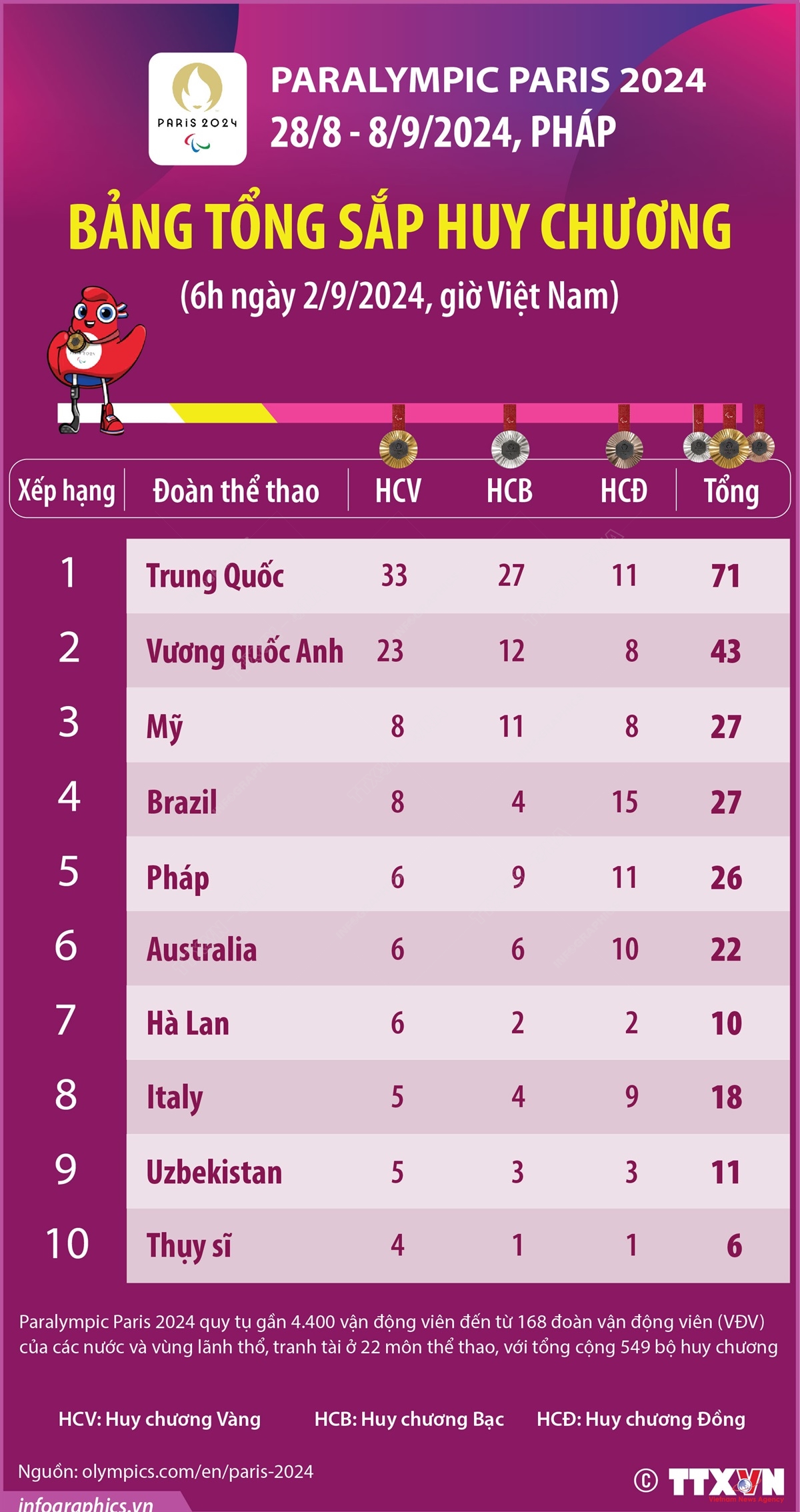 Bảng tổng sắp huy chương Paralympic hôm nay: Thể thao Việt Nam tăng tốc với tấm huy chương đầu tiên?