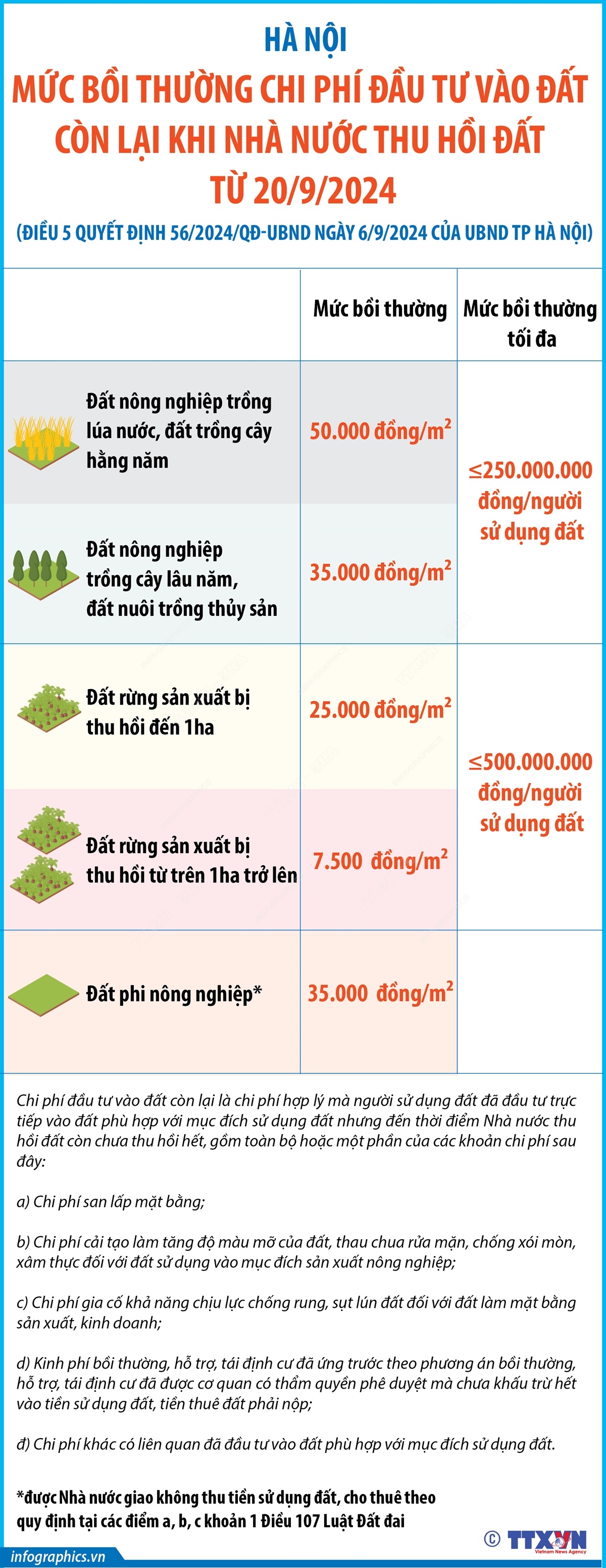 Hà Nội: Mức bồi thường chi phí đầu tư vào đất còn lại khi Nhà nước thu hồi đất từ 20/9/2024
