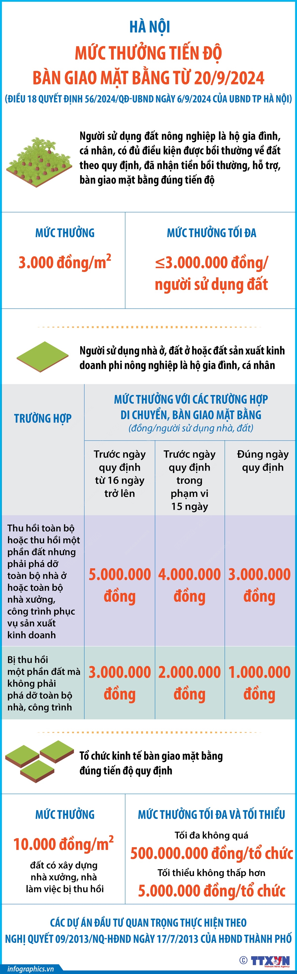 Hà Nội: Mức thưởng tiến độ bàn giao mặt bằng từ 20/9/2024