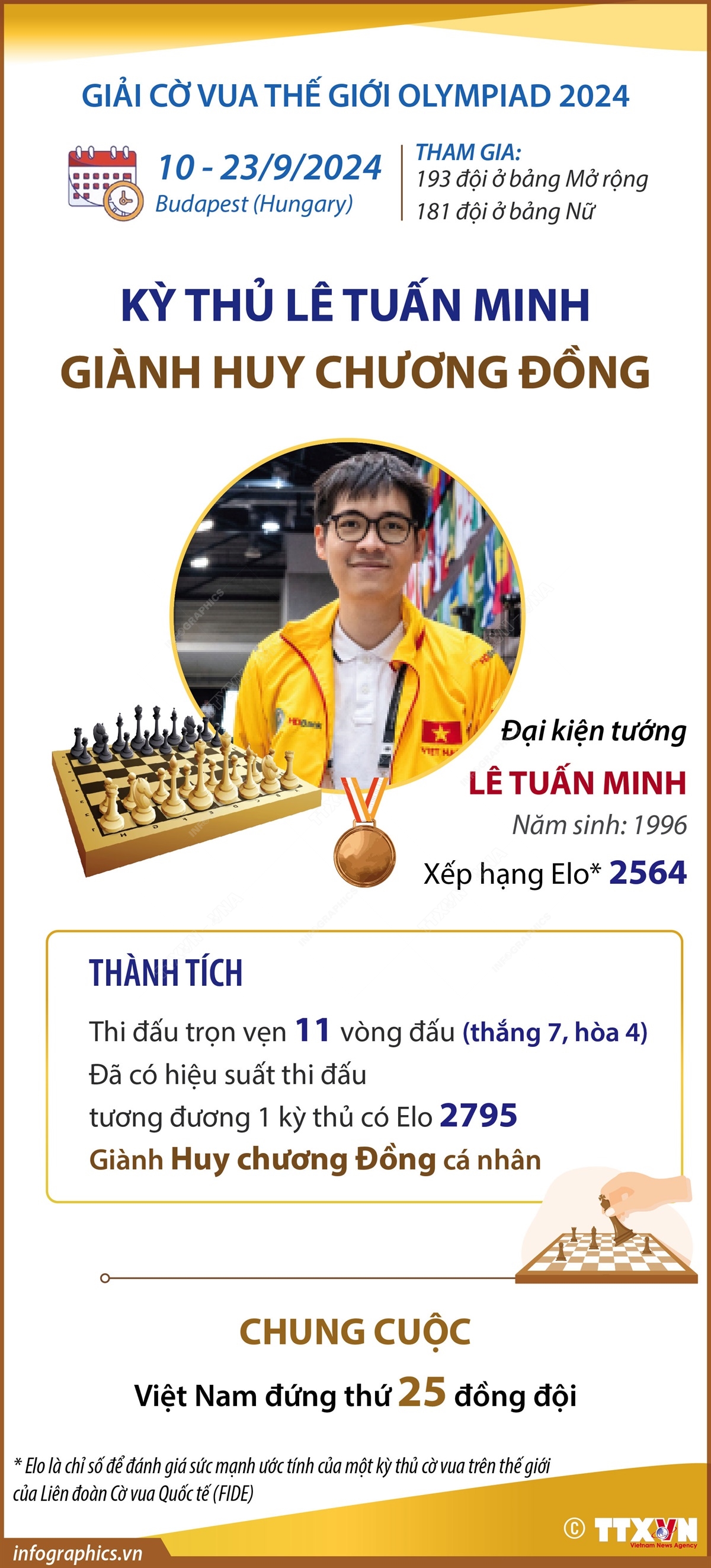 Giải Cờ vua thế giới Olympiad 2024: Kì thủ Lê Tuấn Minh giành Huy chương Đồng