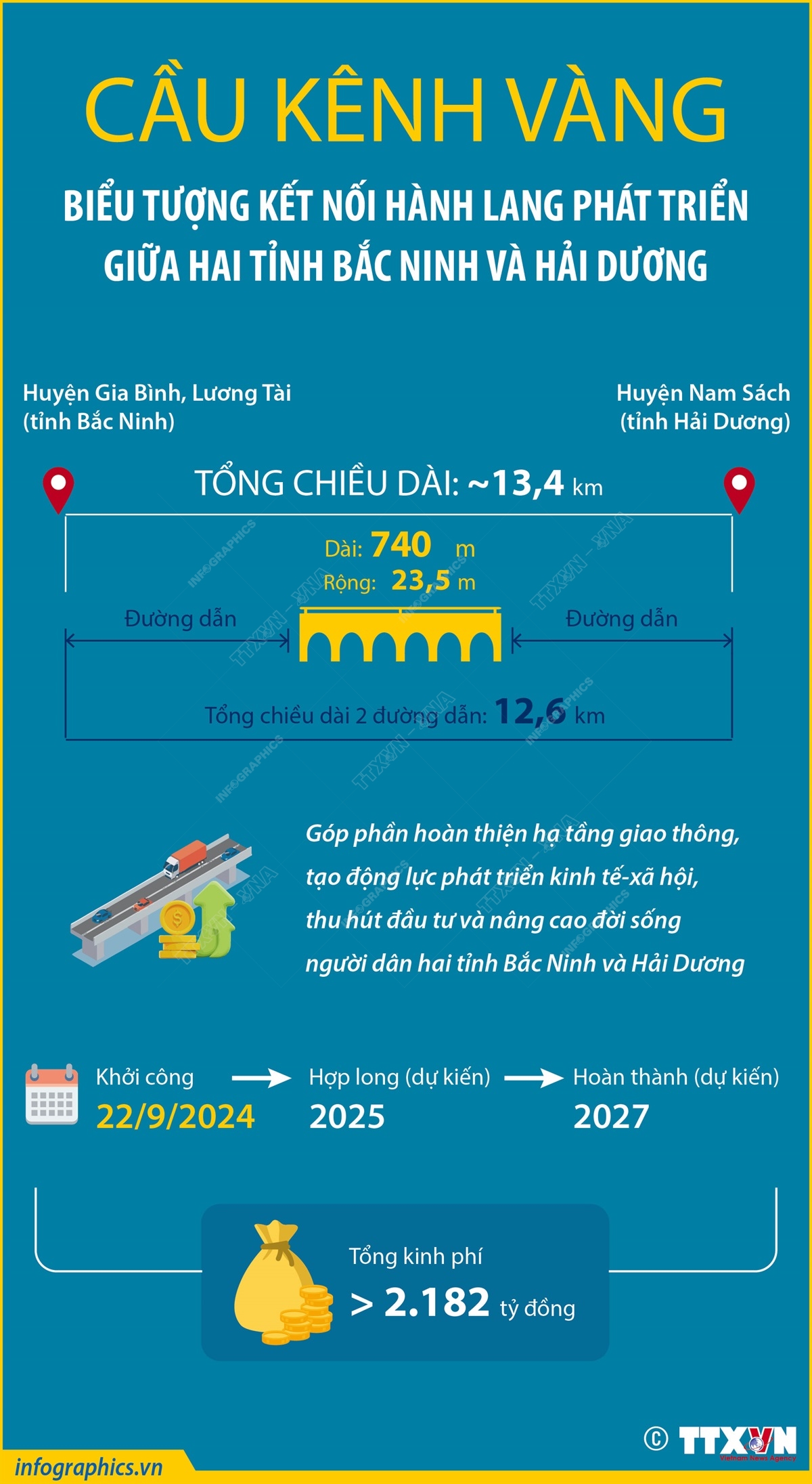 Cầu Kênh Vàng: Biểu tượng kết nối hành lang phát triển giữa hai tỉnh Bắc Ninh và Hải Dương