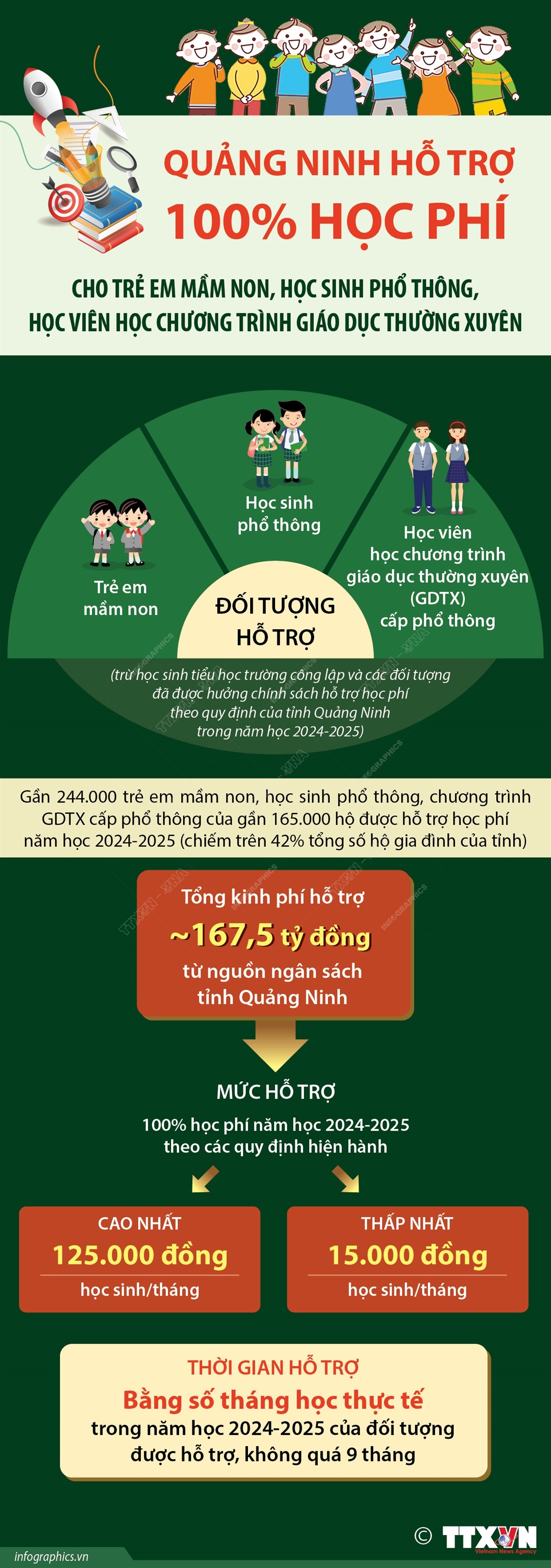 Quảng Ninh: Hỗ trợ 100% học phí cho trẻ em mầm non, học sinh phổ thông, học viên học chương trình giáo dục thường xuyên