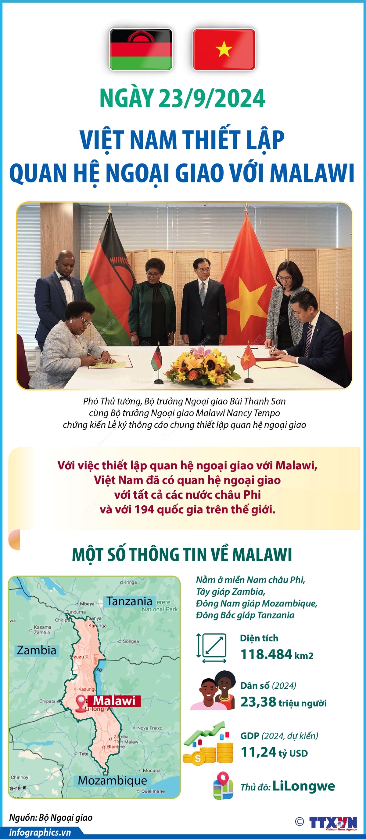 Ngày 23/9/2024, Việt Nam thiết lập quan hệ ngoại giao với Malawi