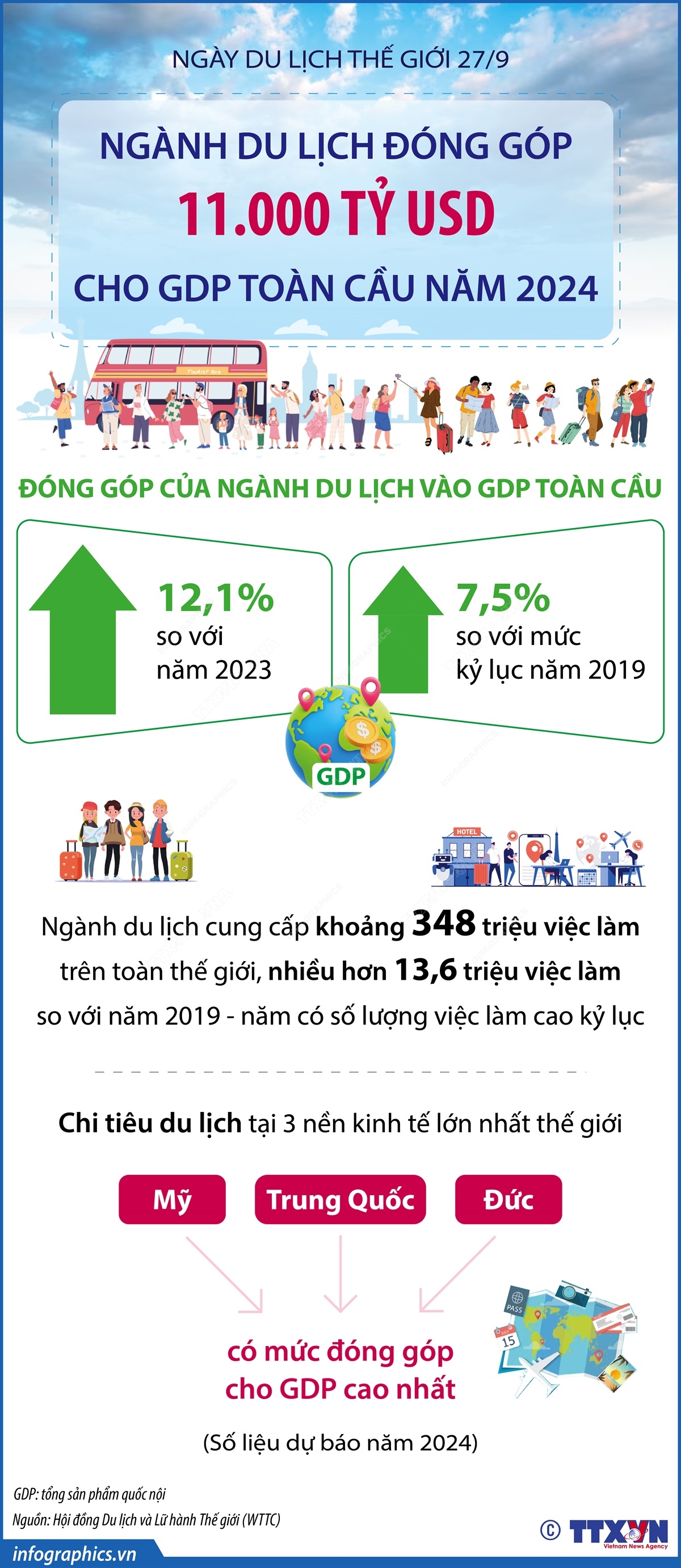 Ngày Du lịch thế giới 27/9: Ngành du lịch đóng góp 11.000 tỷ USD cho GDP toàn cầu năm 2024