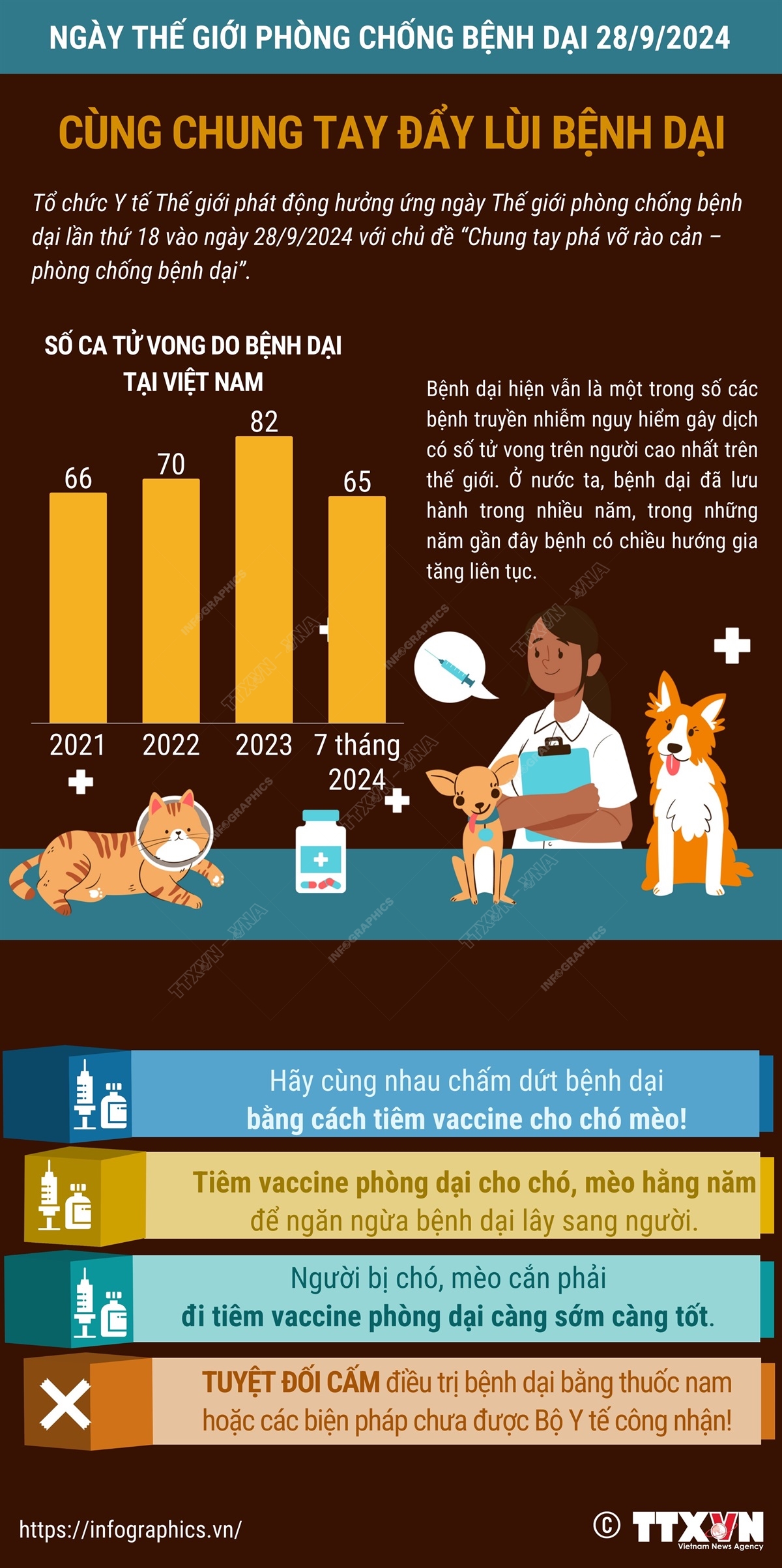 Ngày Thế giới phòng chống bệnh dại 28/9/2024: Cùng chung tay đẩy lùi bệnh dại
