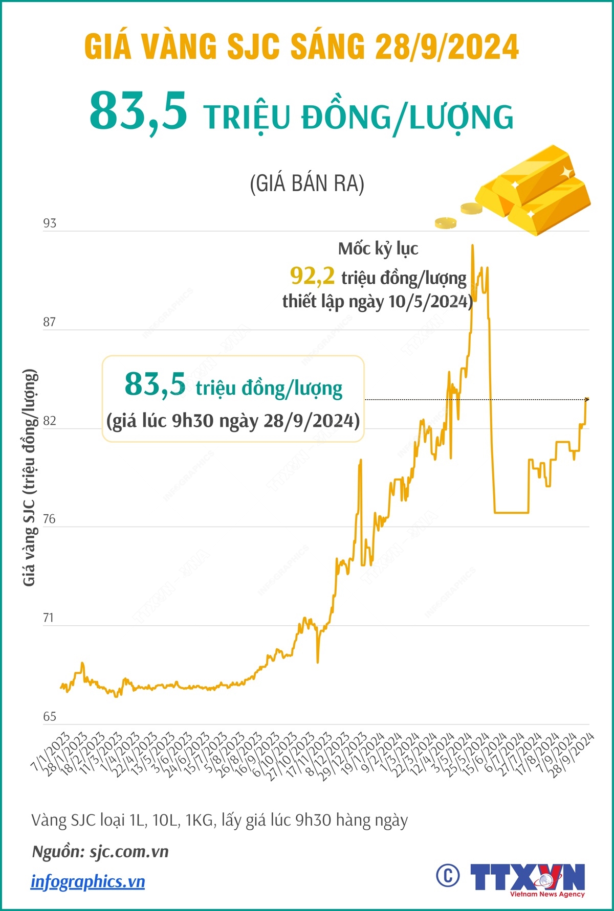 Vàng SJC sáng 28/9/2024: 83,5 triệu đồng/lượng