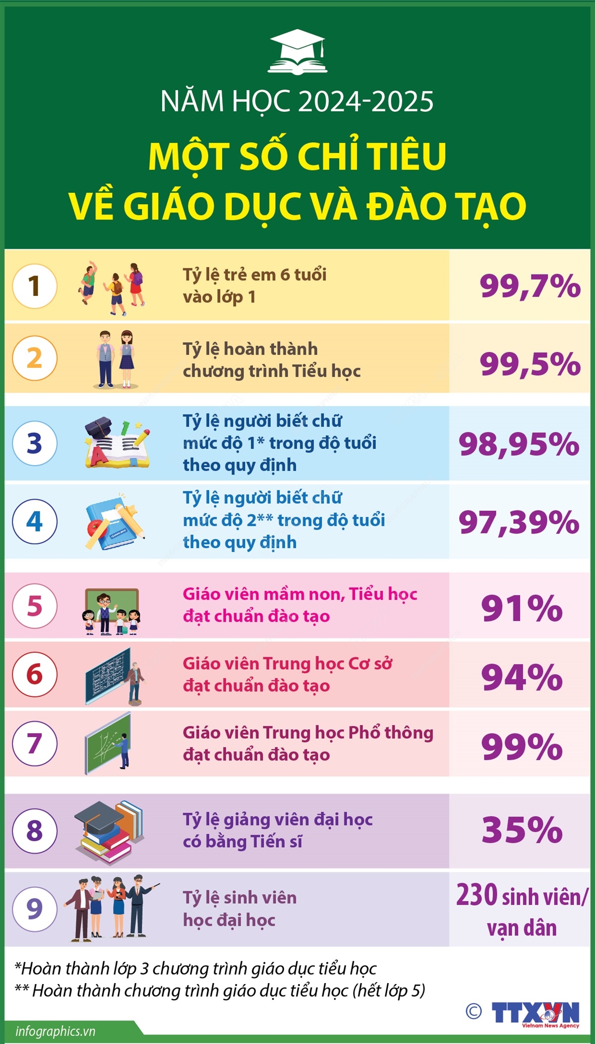 Một số chỉ tiêu về giáo dục và đào tạo trong năm học 2024-2025