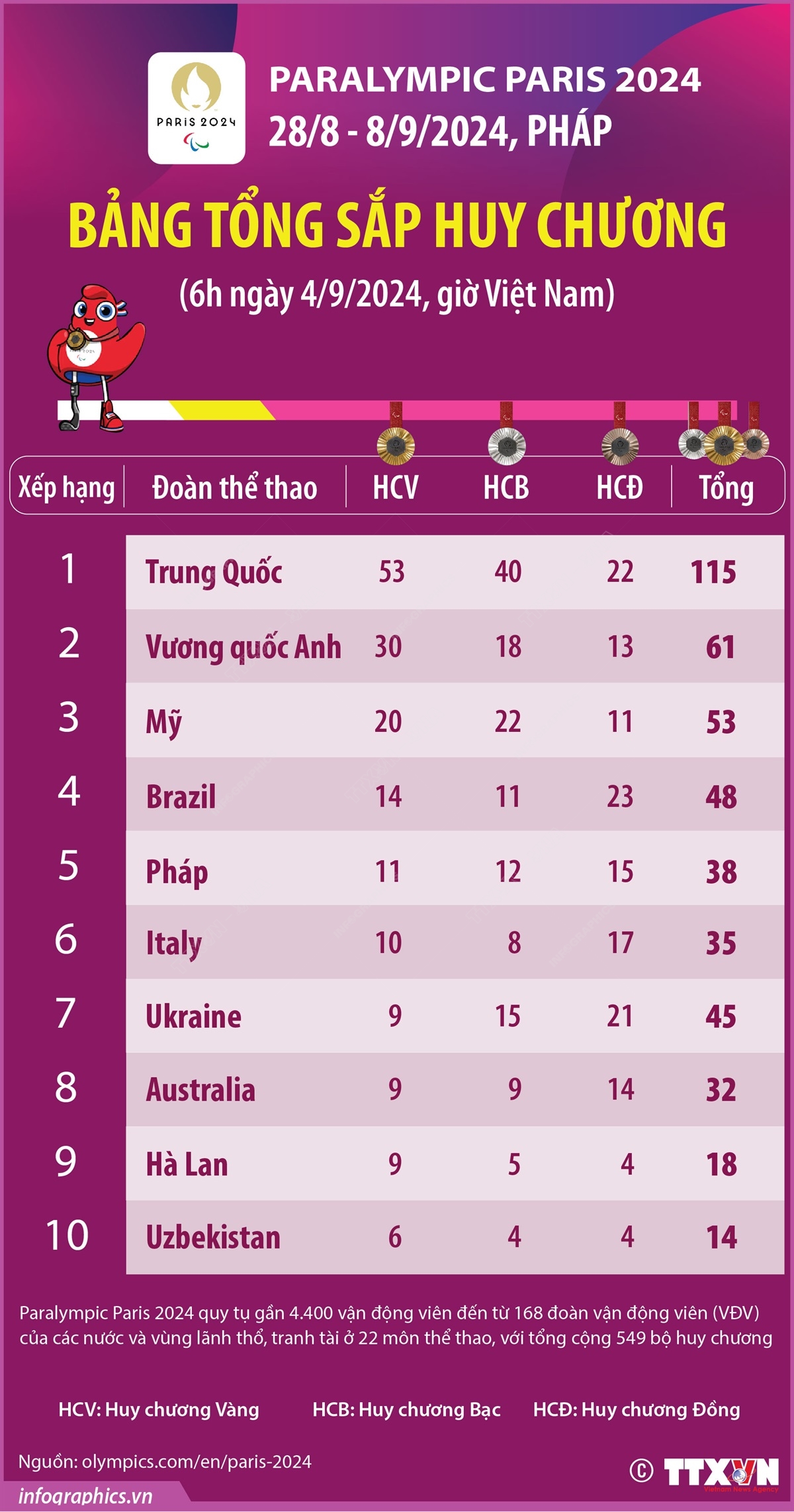Paralympic Paris 2024: Trung Quốc đứng đầu bảng tổng sắp huy chương (6h ngày 4/9/2024)