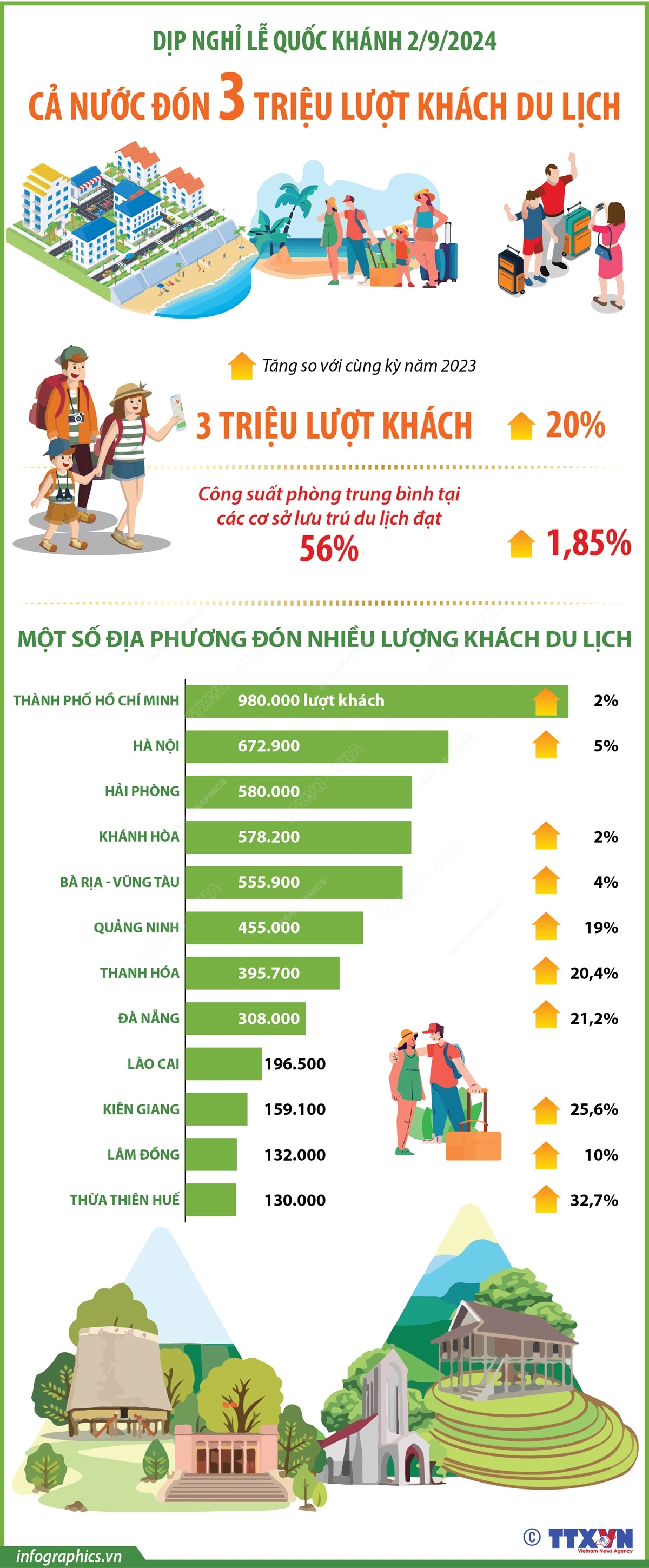 Dịp nghỉ Lễ Quốc khánh 2/9/2024: Cả nước đón 3 triệu lượt khách du lịch