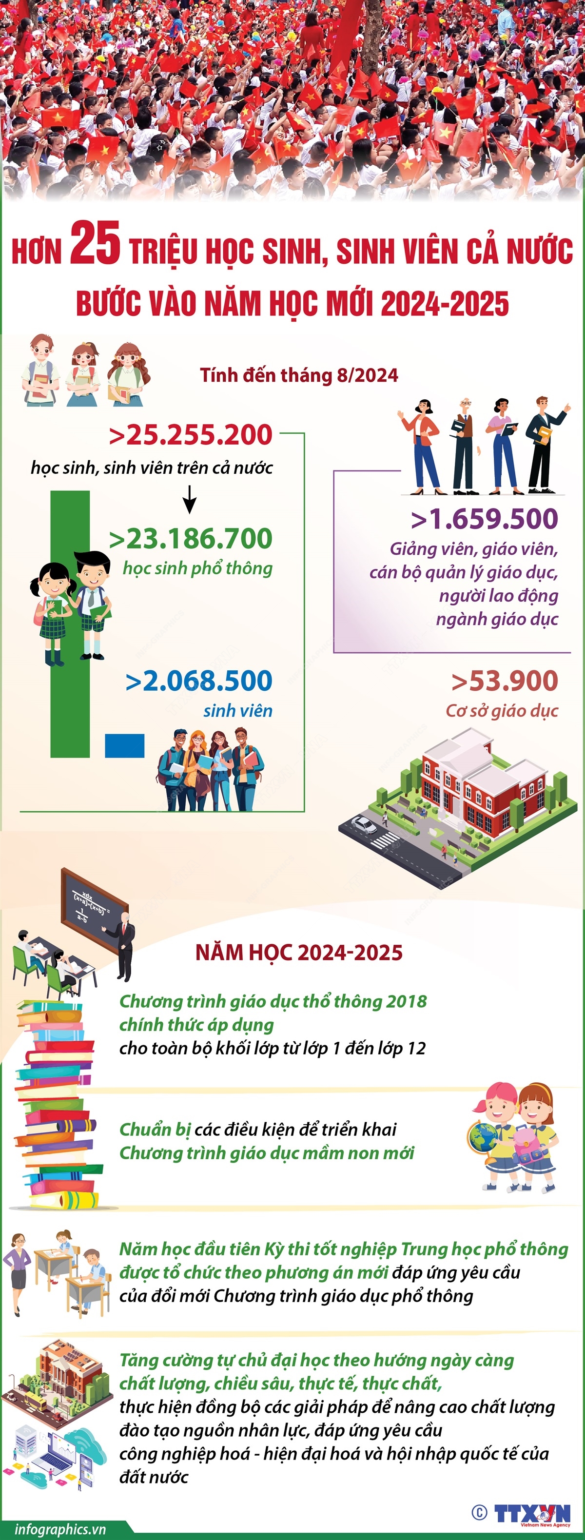 Hơn 25 triệu học sinh, sinh viên cả nước bước vào năm học mới 2024-2025