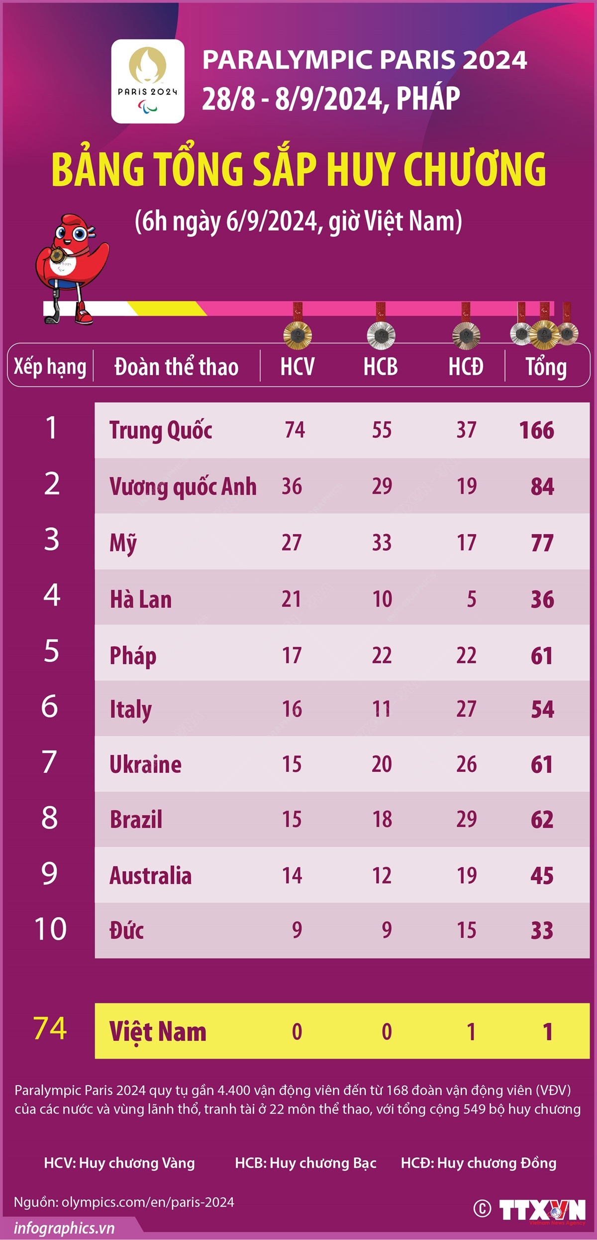 Paralympic Paris 2024: Italy vươn lên vị trí thứ 6 trong Bảng tổng sắp huy chương (6h ngày 6/9/2024)