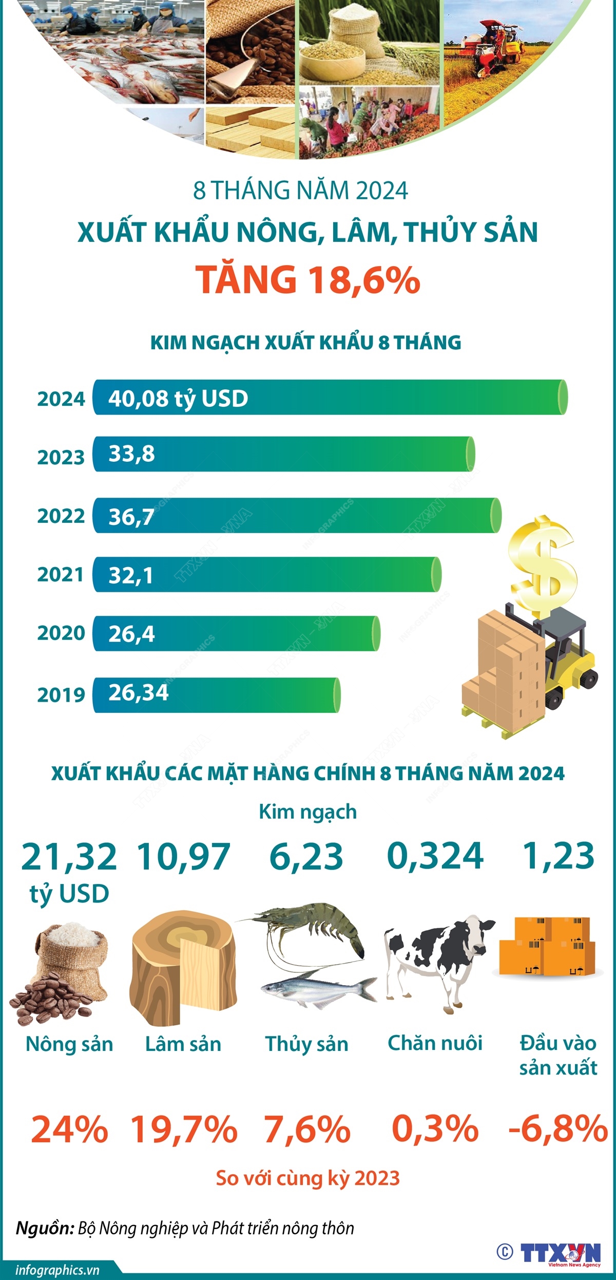 8 tháng năm 2024: Xuất khẩu nông, lâm, thủy sản tăng 18,6%
