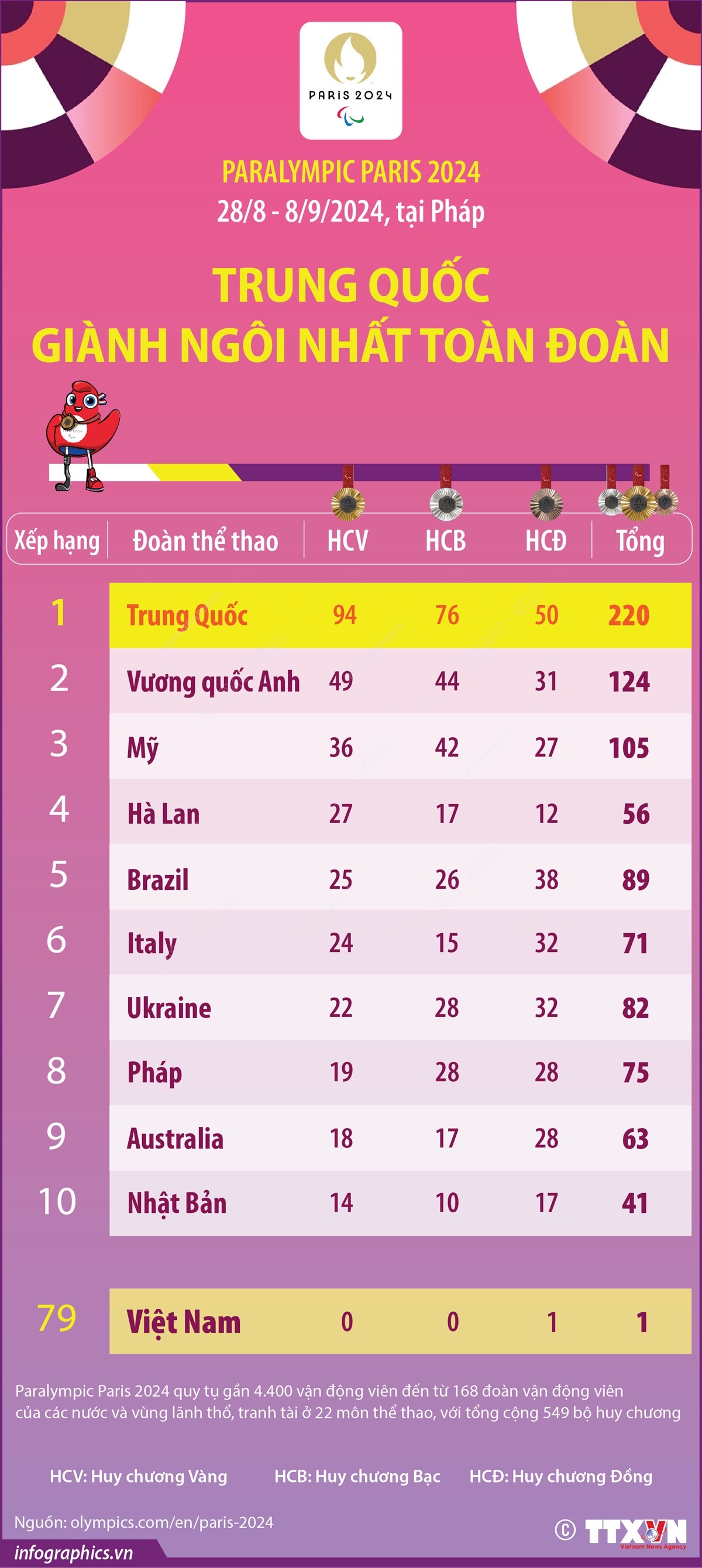 Paralympic Paris 2024: Trung Quốc giành ngôi Nhất toàn đoàn