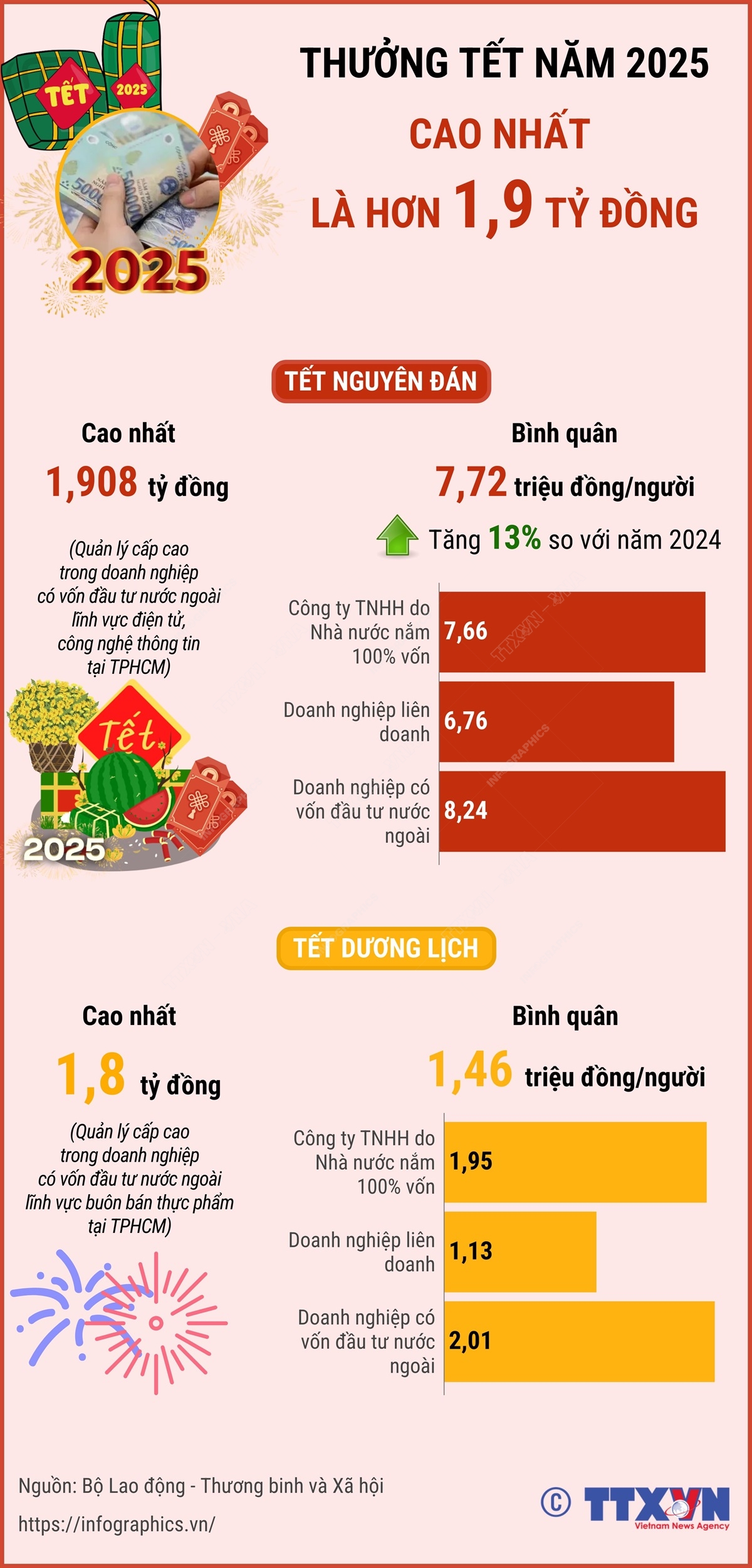 Thưởng Tết Âm lịch năm 2025 cao nhất hơn 1,9 tỷ đồng