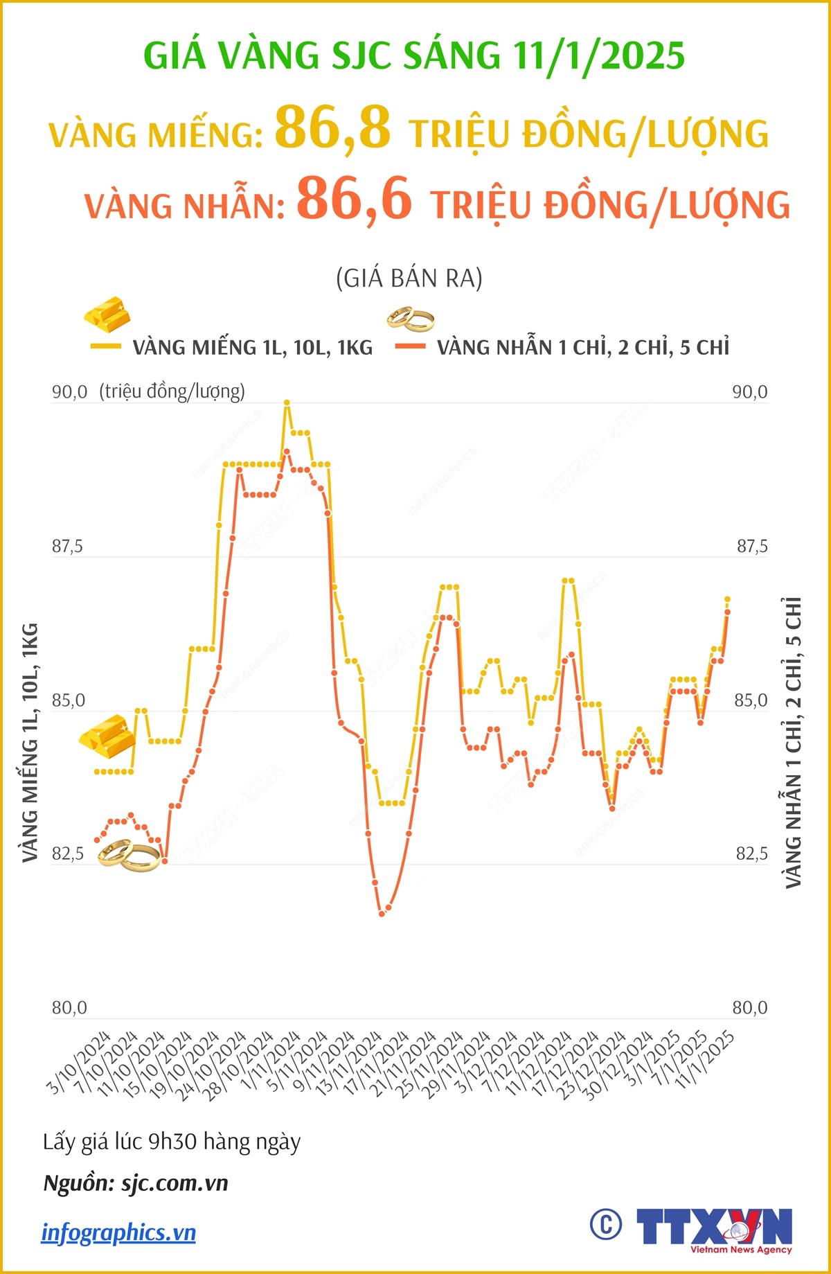 Giá vàng SJC sáng 11/1/2025