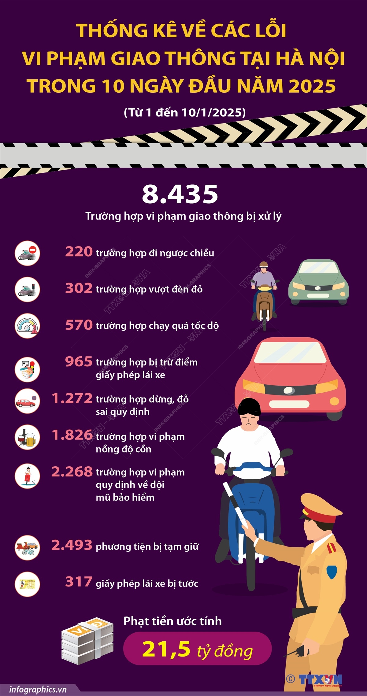 Thống kê về các lỗi vi phạm giao thông tại Hà Nội trong 10 ngày đầu năm 2025 (từ 1 - 10/1/2025)