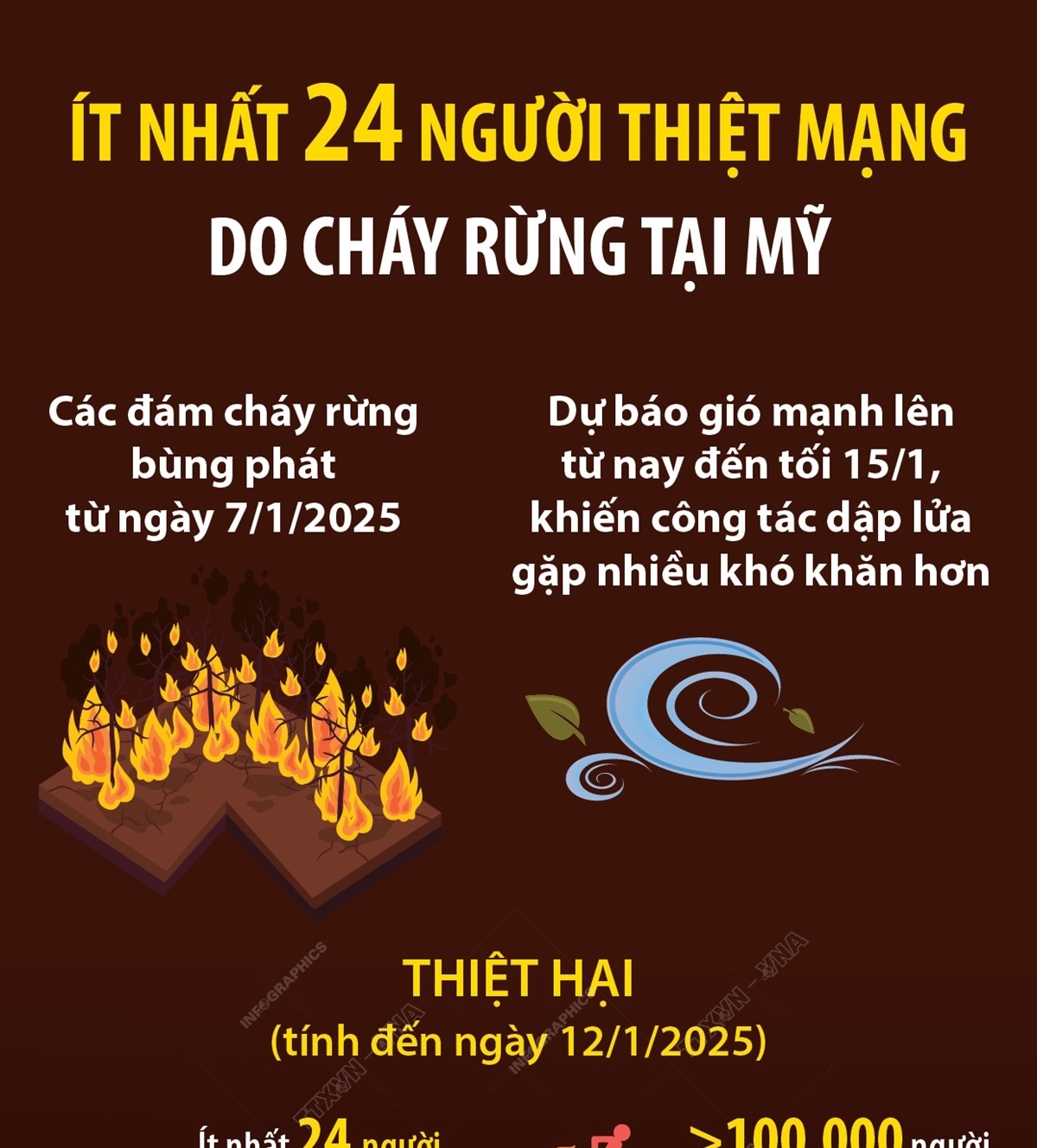 Ít nhất 24 người thiệt mạng do cháy rừng tại Mỹ