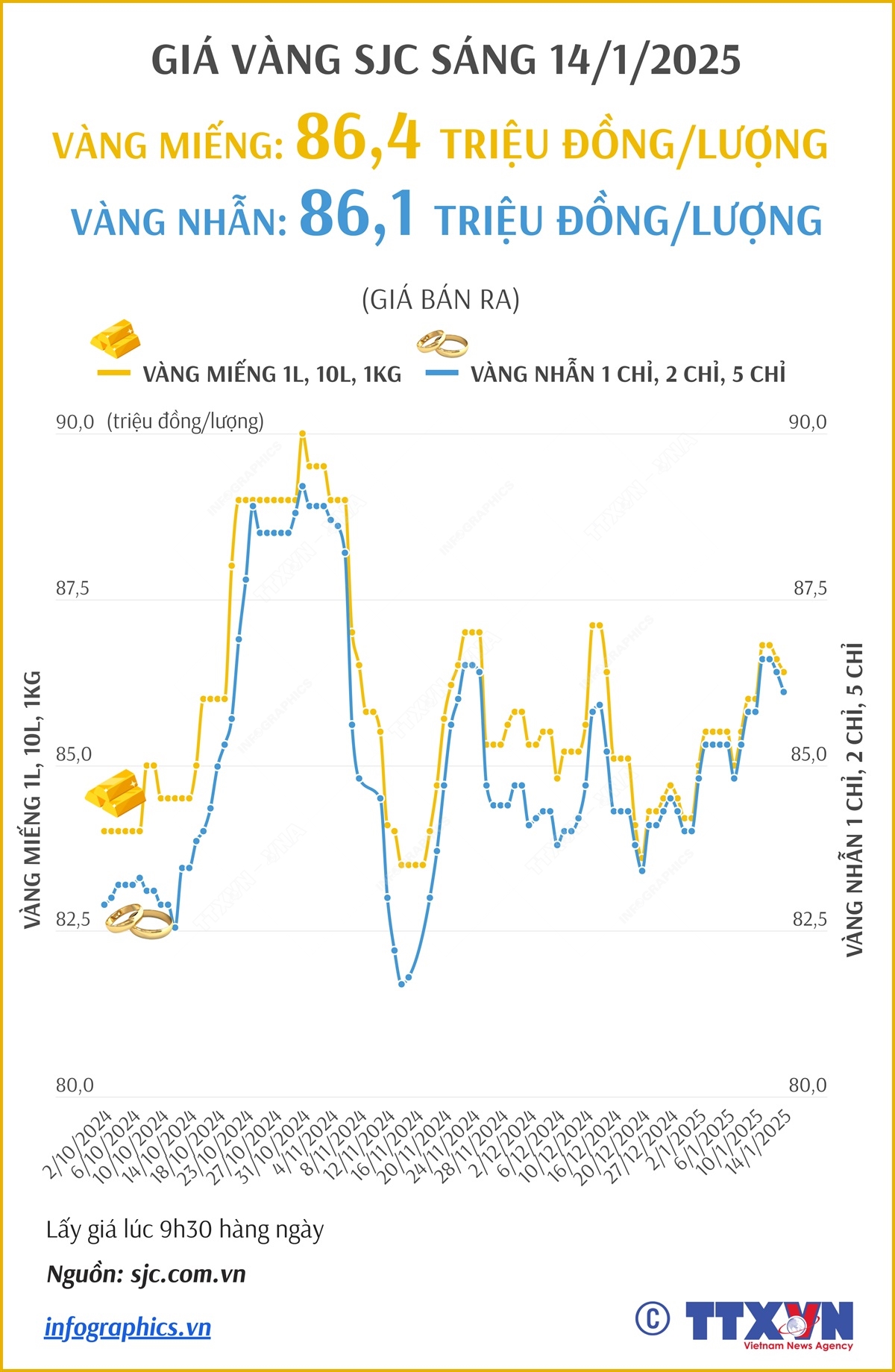 Giá vàng SJC sáng 14/1/2025