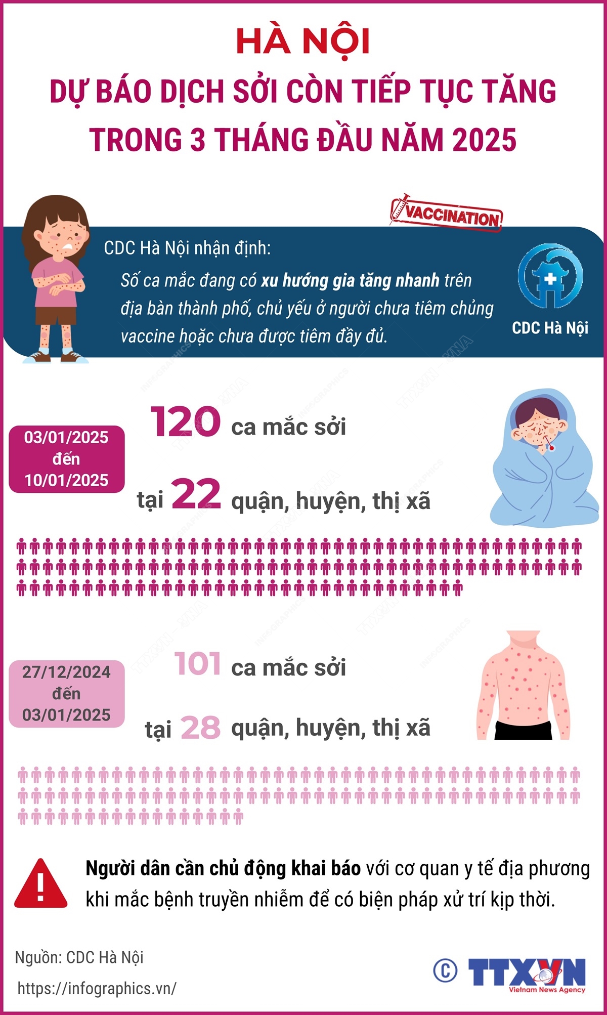 Hà Nội: Dự báo dịch sởi còn tiếp tục tăng trong 3 tháng đầu năm