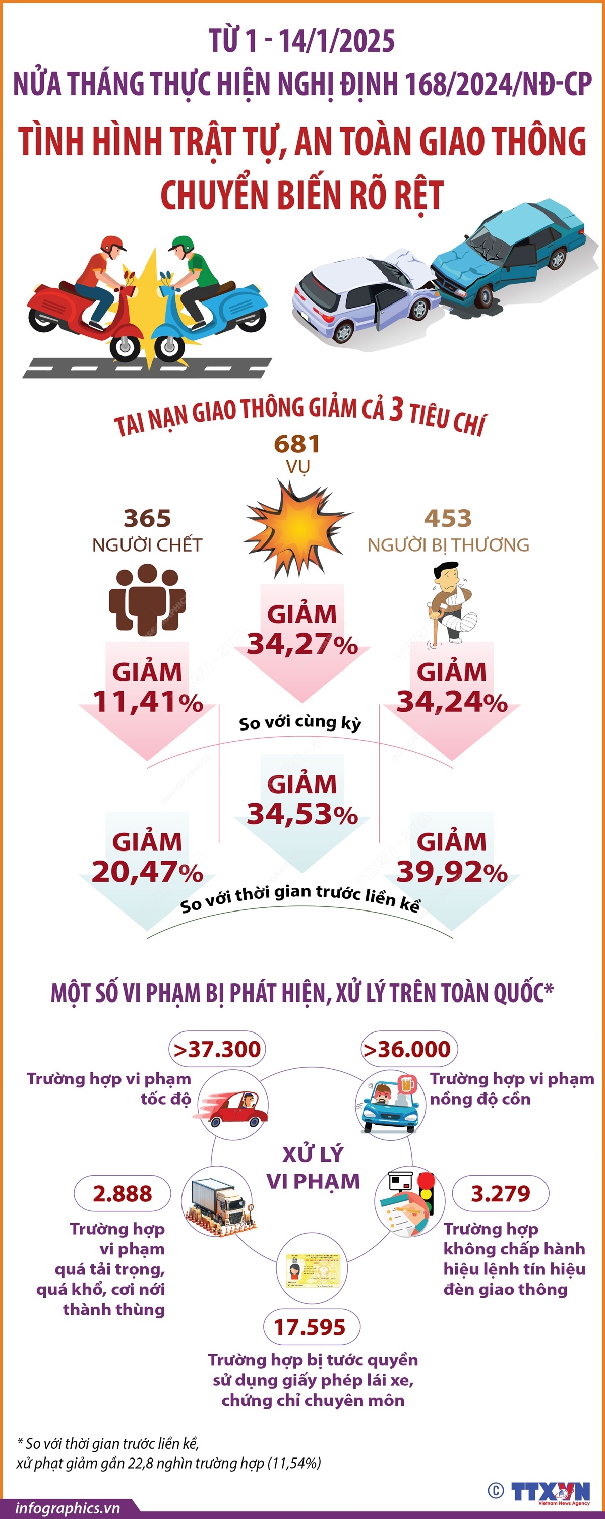 Nửa tháng thực hiện Nghị định 168/2024/NĐ-CP: Tai nạn giao thông giảm cả ba tiêu chí