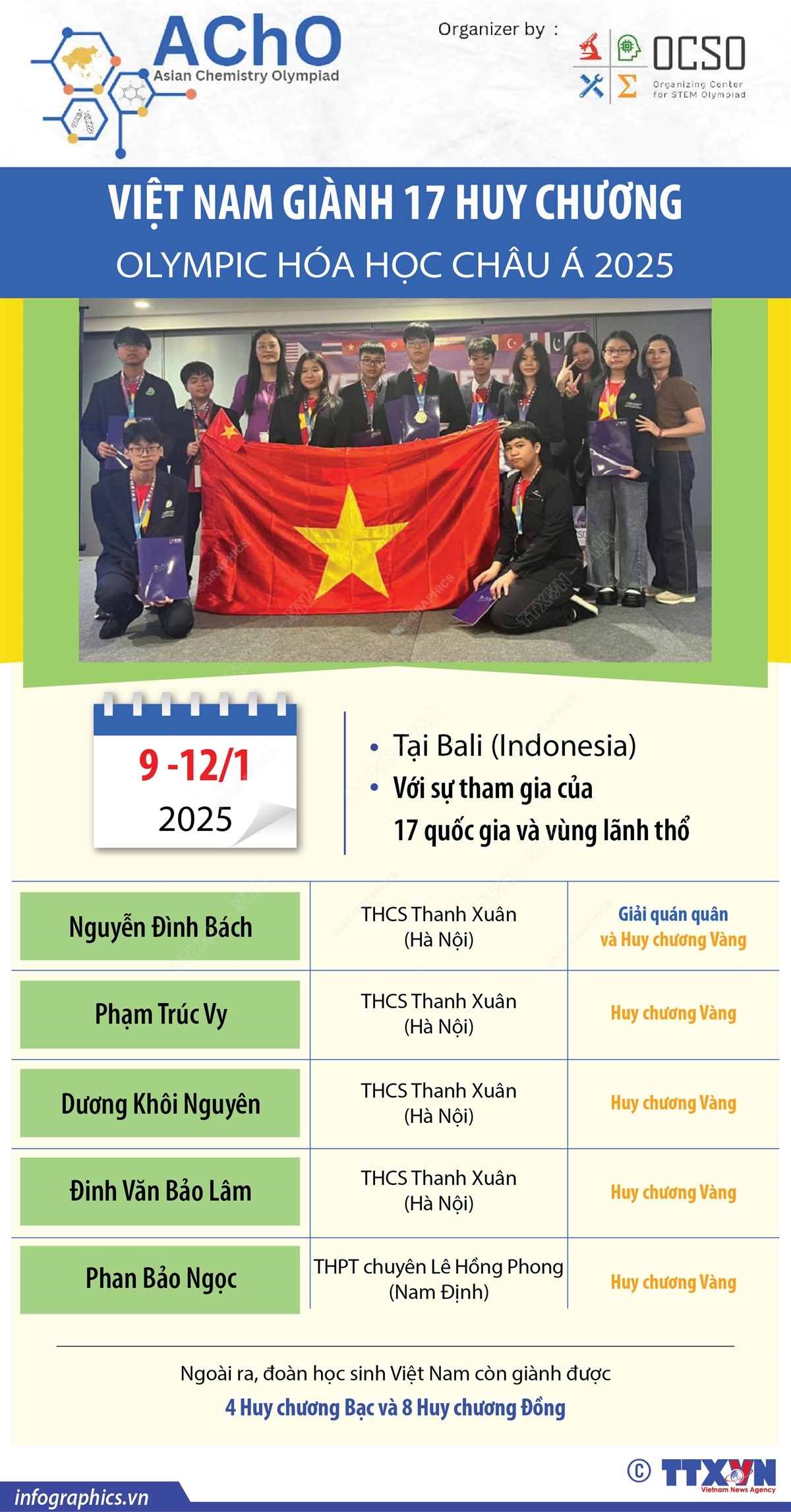 Việt Nam giành 17 huy chương Olympic Hóa học châu Á 2025