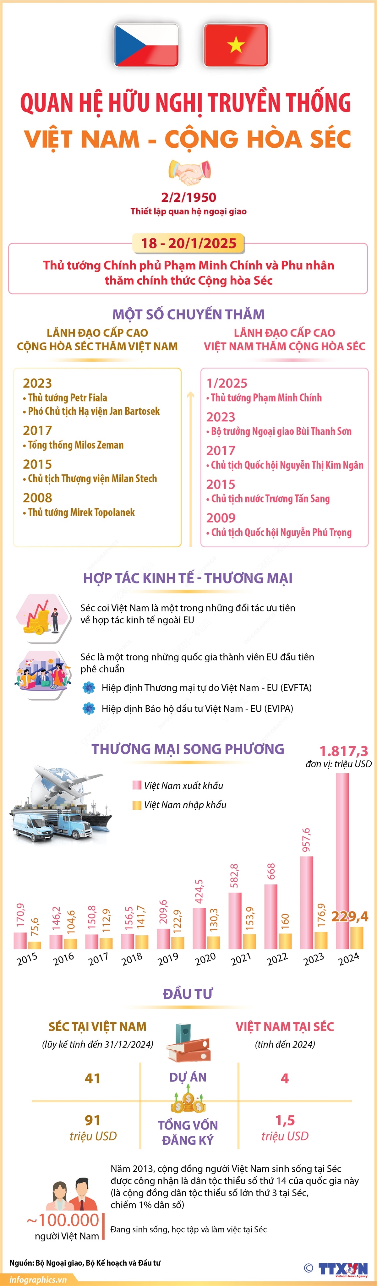 Quan hệ hữu nghị truyền thống giữa Việt Nam và Cộng hòa Séc
