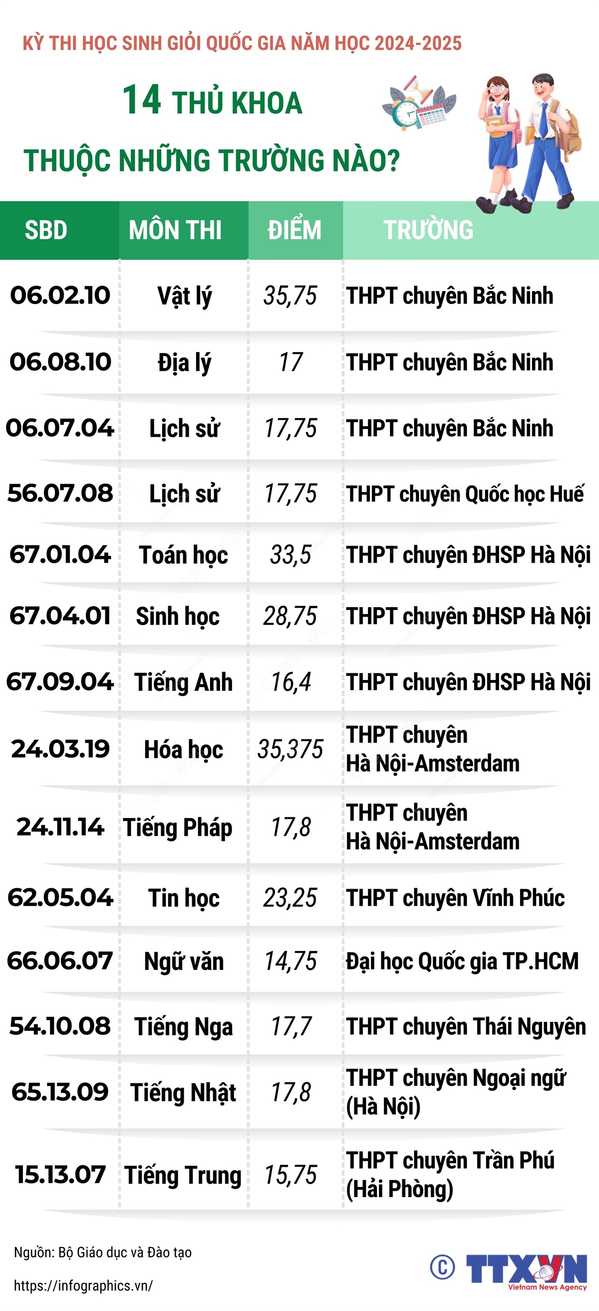 Kỳ thi chọn học sinh giỏi quốc gia 2024-2025: 14 thủ khoa thuộc những trường nào?