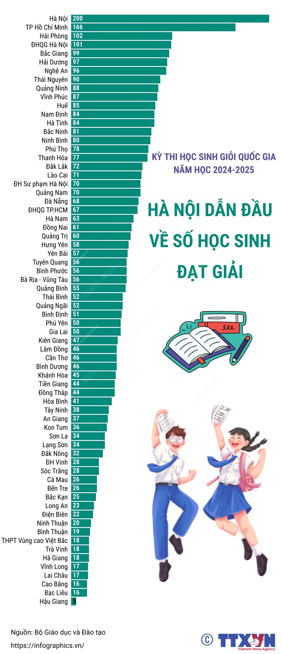 Hà Nội dẫn đầu về số học sinh đạt giải trong kỳ thi chọn học sinh giỏi quốc gia 2024-2025