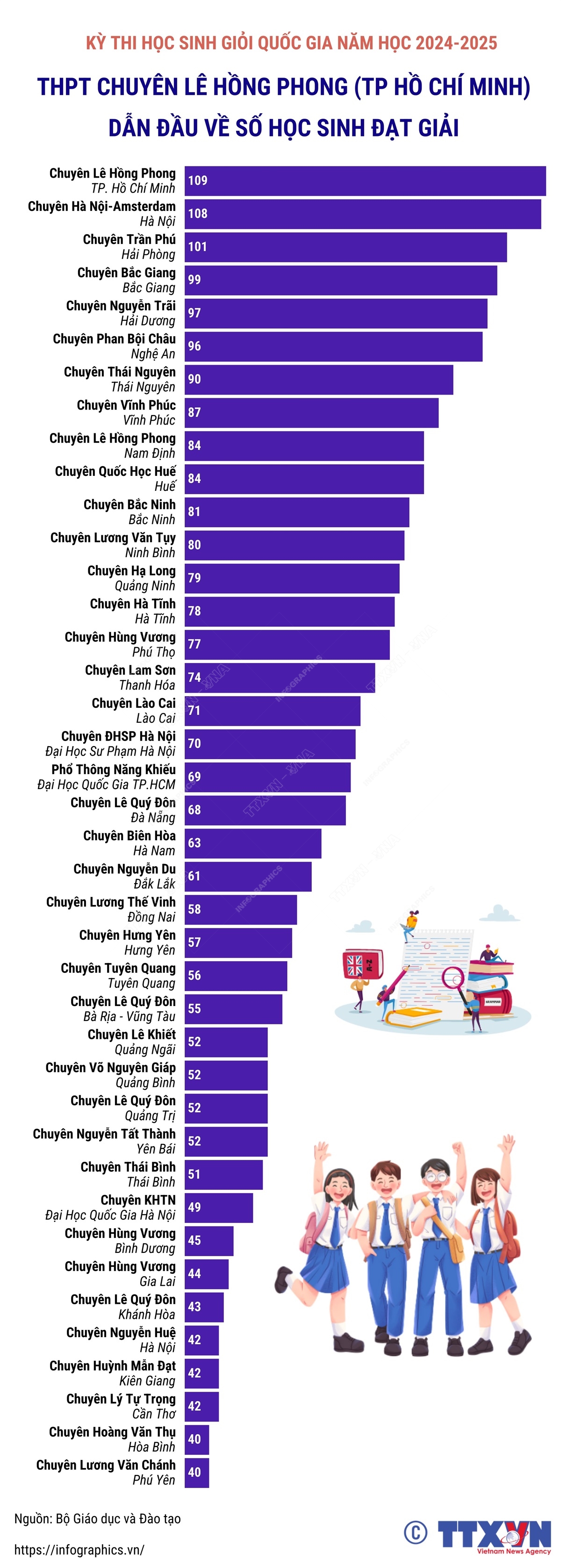 Trường THPT Chuyên Lê Hồng Phong (TP Hồ Chí Minh) dẫn đầu về số học sinh đạt giải trong kỳ thi chọn học sinh giỏi quốc gia 2024-2025