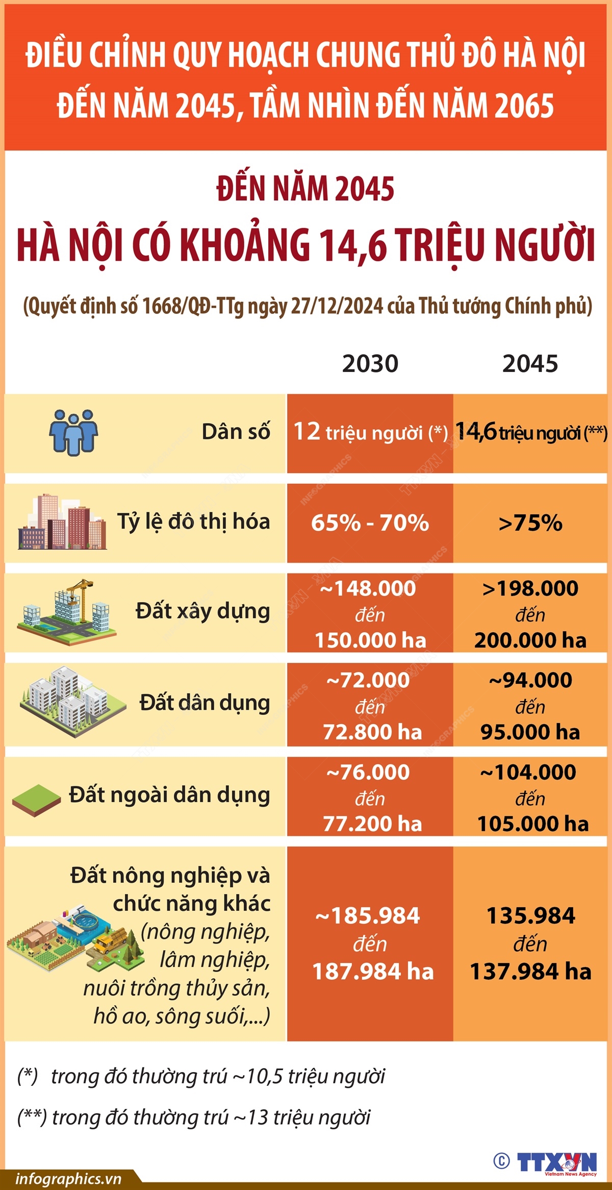 Đến năm 2045: Hà Nội có khoảng 14,6 triệu người