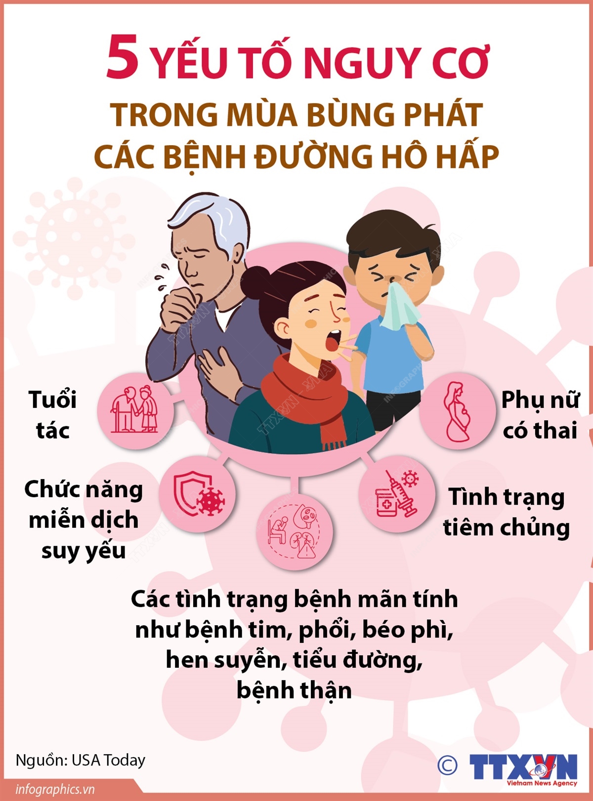Năm yếu tố nguy cơ trong mùa bùng phát các bệnh đường hô hấp