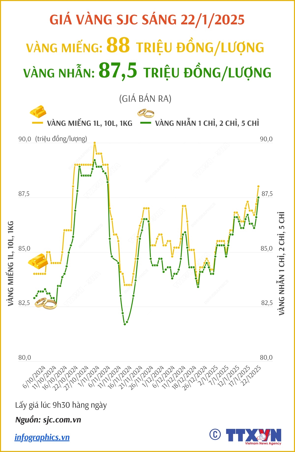 Giá vàng SJC sáng 22/1/2025: Vàng nhẫn phá đỉnh 87 triệu đồng/lượng, vàng miếng lên 88 triệu đồng lượng