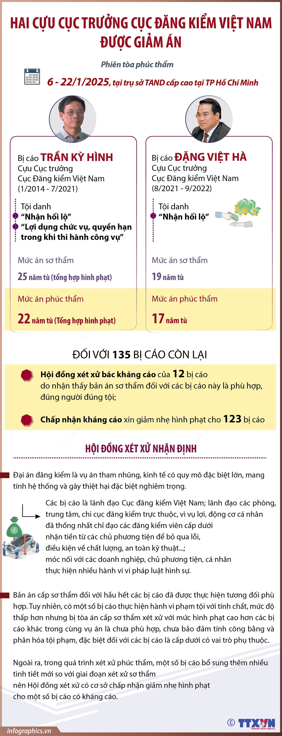 Hai cựu Cục trưởng Cục Đăng kiểm Việt Nam được giảm án